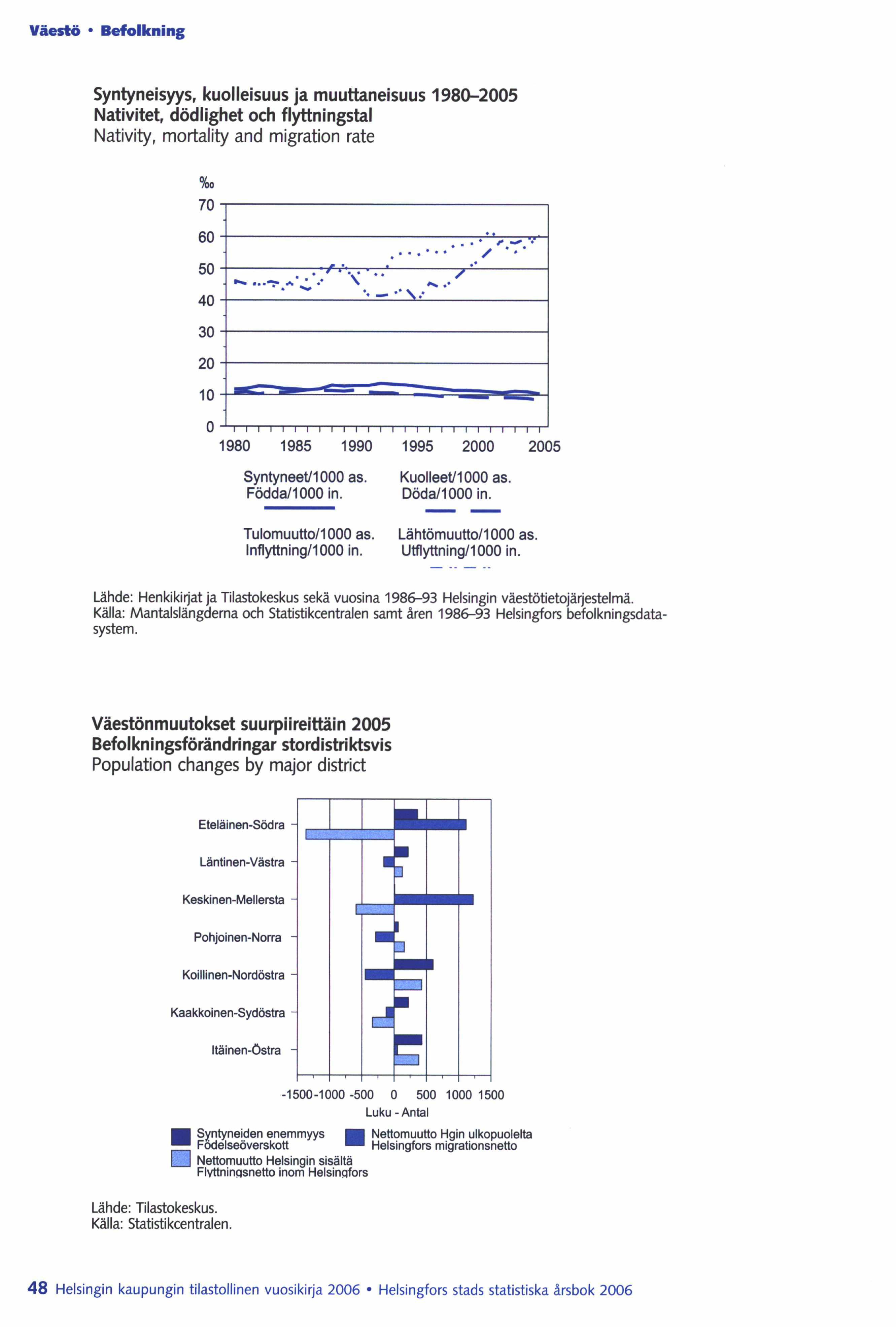 Väestö Befolkning Syntyneisyys, kuolleisuus ja muuttaneisuus 1980-2005 Nativitet, dödlighet och flyttningstal Nativity, mortality and migration rate 0/00 70,-------------------------------,... / '.