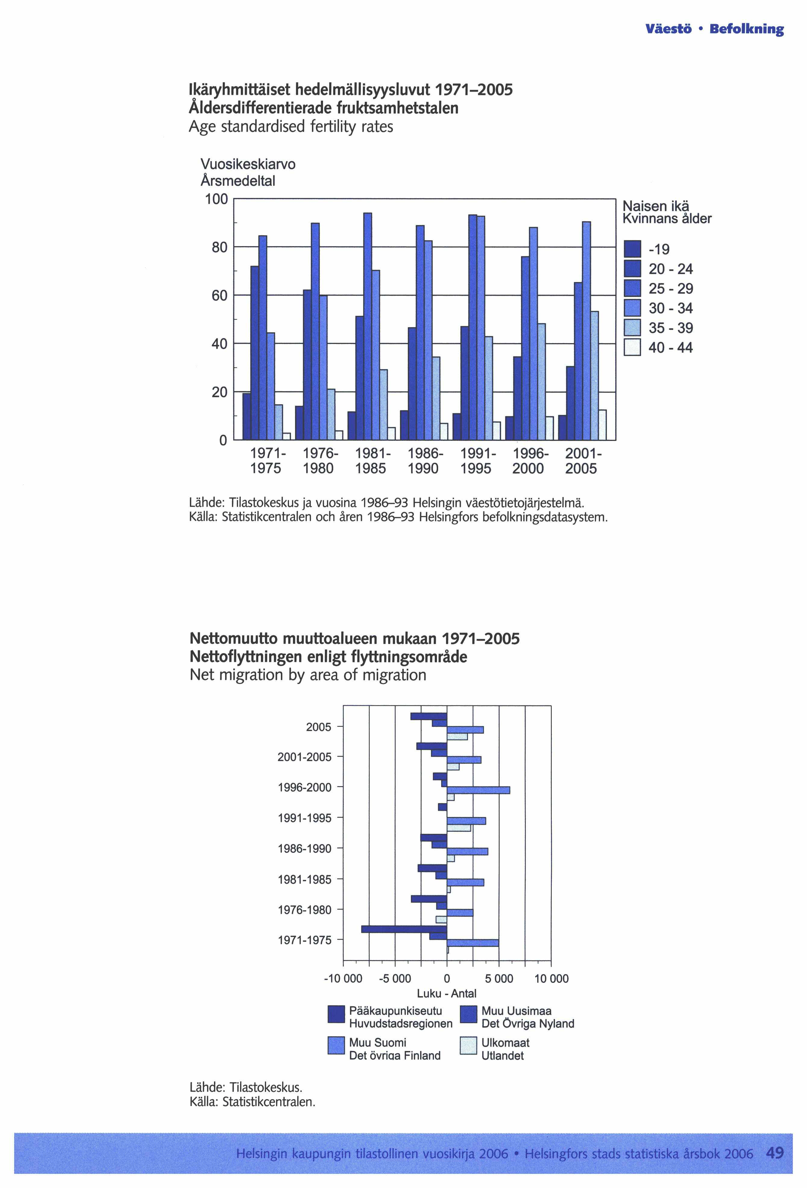 Väestö Befolkning Ikäryhmittäiset hedelmällisyysluvut 1971-2005 Äldersdifferentierade fruktsamhetstalen Age standardised fertility rates Vuosi keskiarvo Arsmedeltal 100,--------------------------,