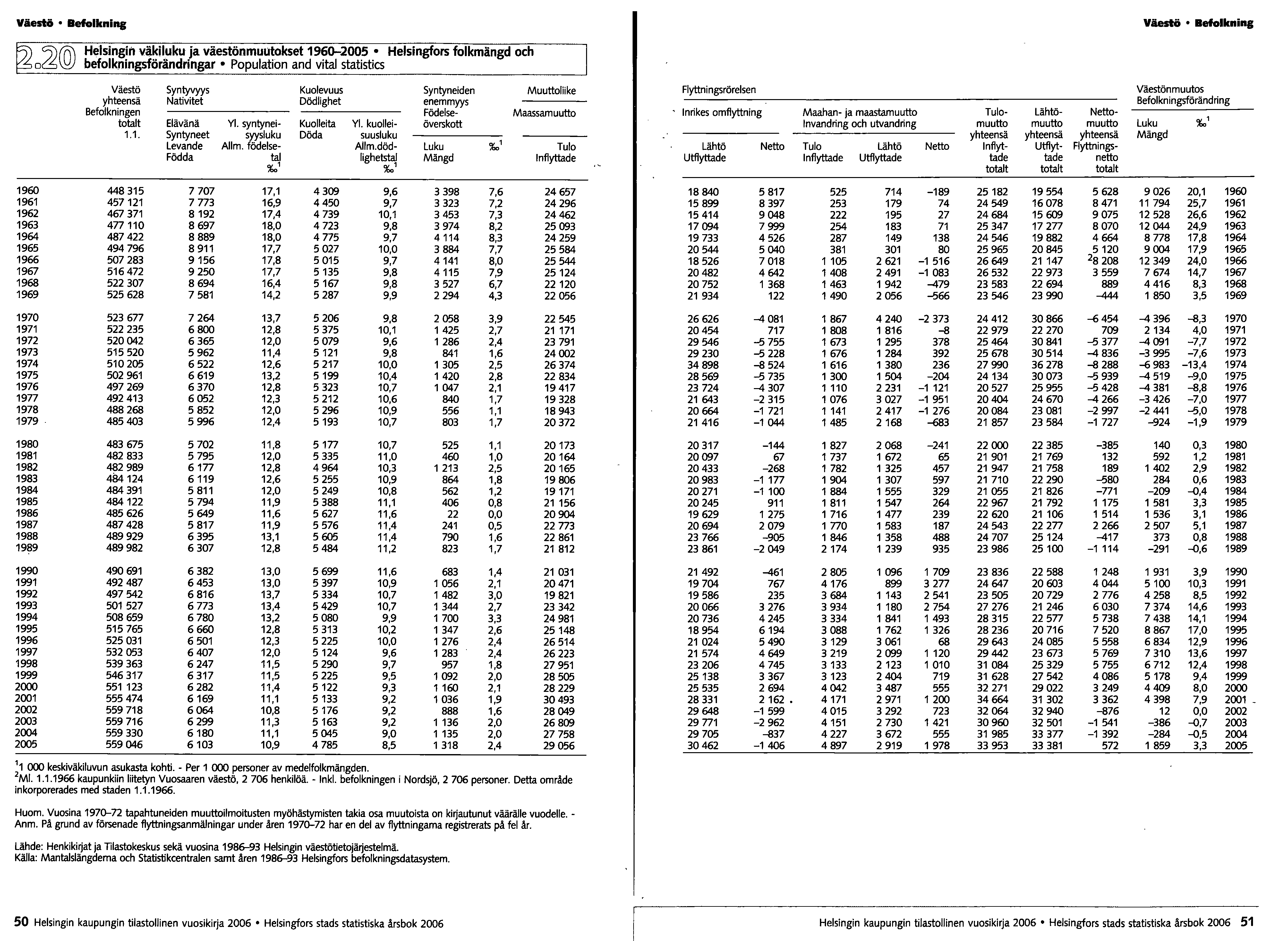 Väestö Befolkning 0(2@ Helsingin väkiluku ja väestön muutokset 1960-2005 Helsingfors folkmängd och befolkningsförändringar Population and vital statistics Väestö Befolkning Väestö Syntyvyys Kuolevuus