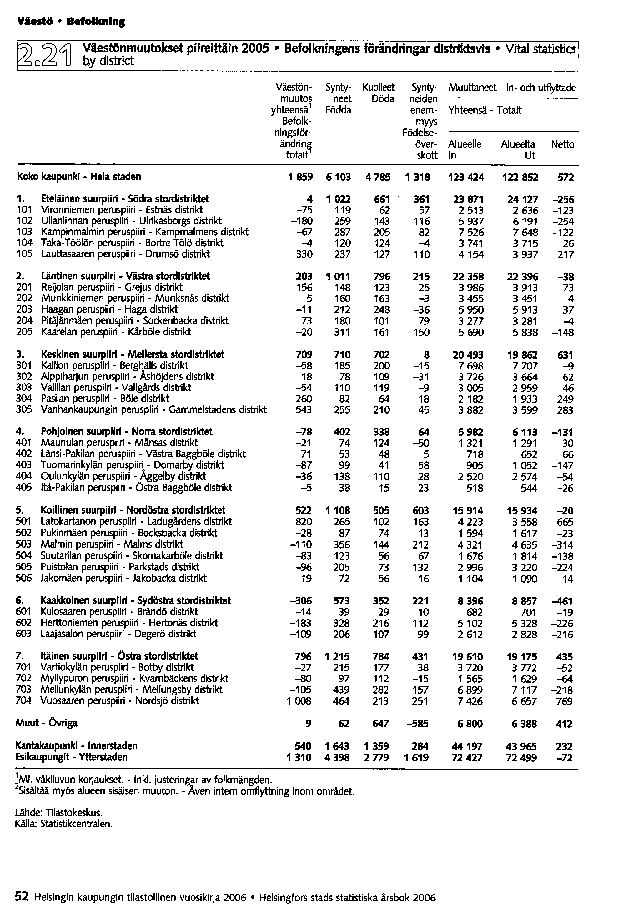 Väestö Befolknilll 0(24] Väestön muutokset piireittäin 2005 Befolknlngens förändringar distriktsvis Vita!