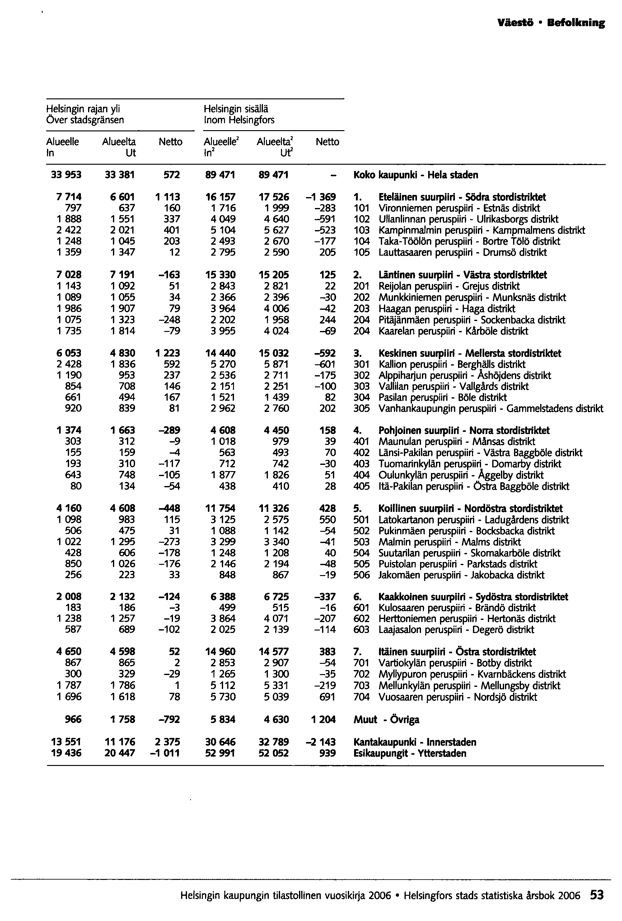 Väestö Befolkning Helsingin rajan yli Över stadsgränsen Helsingin sisällä Inom Helsingfors Alueelle Alueelta Netto Alueelle' Alueelta' Netto In Ut In' Ut' 33953 33381 5n 89471 89471 Koko kaupunki -