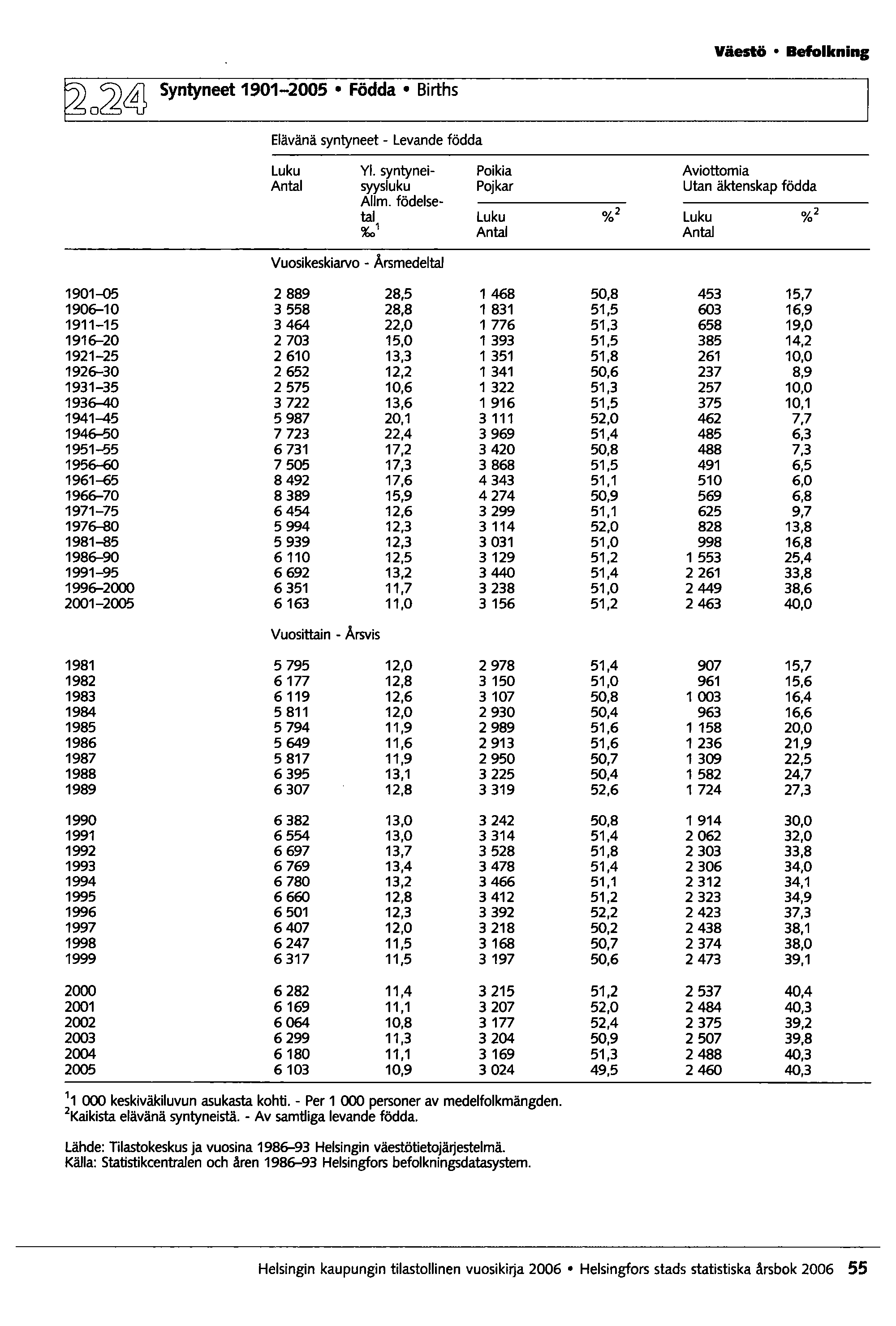 Väestö Befolkning t?2o~~ Syntyneet 1901-2005 Födda Births Elävänä syntyneet - Levande födda Luku YI. syntynei- Poikia Aviottomia Antal syysluku Pojkar Utan äktenskap födda Allm.