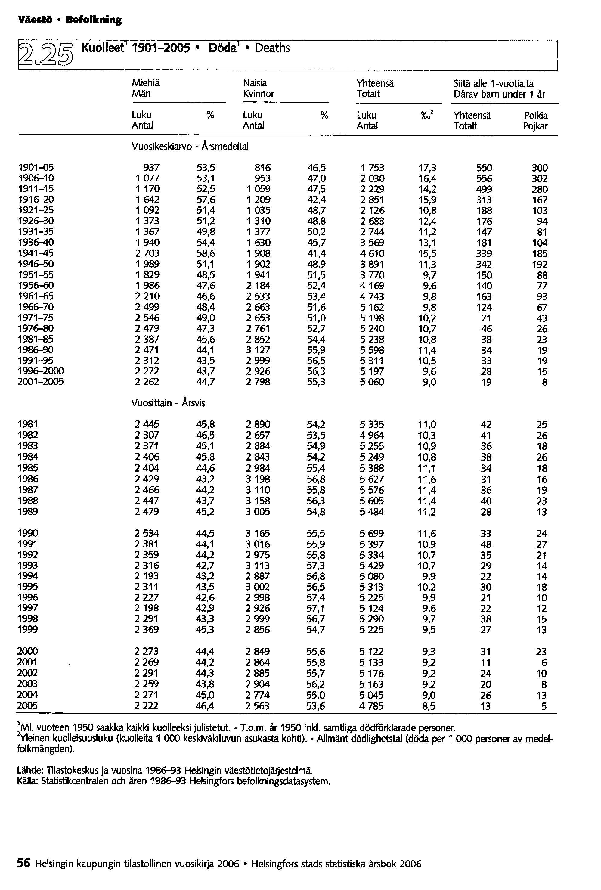 Väestö Befolkninc ~o22~ Kuolleet' 1901-2005 Döda' Deaths Miehiä Naisia Yhteensä Siitä alle 1-vuotiaita Män Kvinnor Totalt Därav bam under 1 år Luku % Luku % Luku %0' Yhteensä Poikia Antal Antal Antal