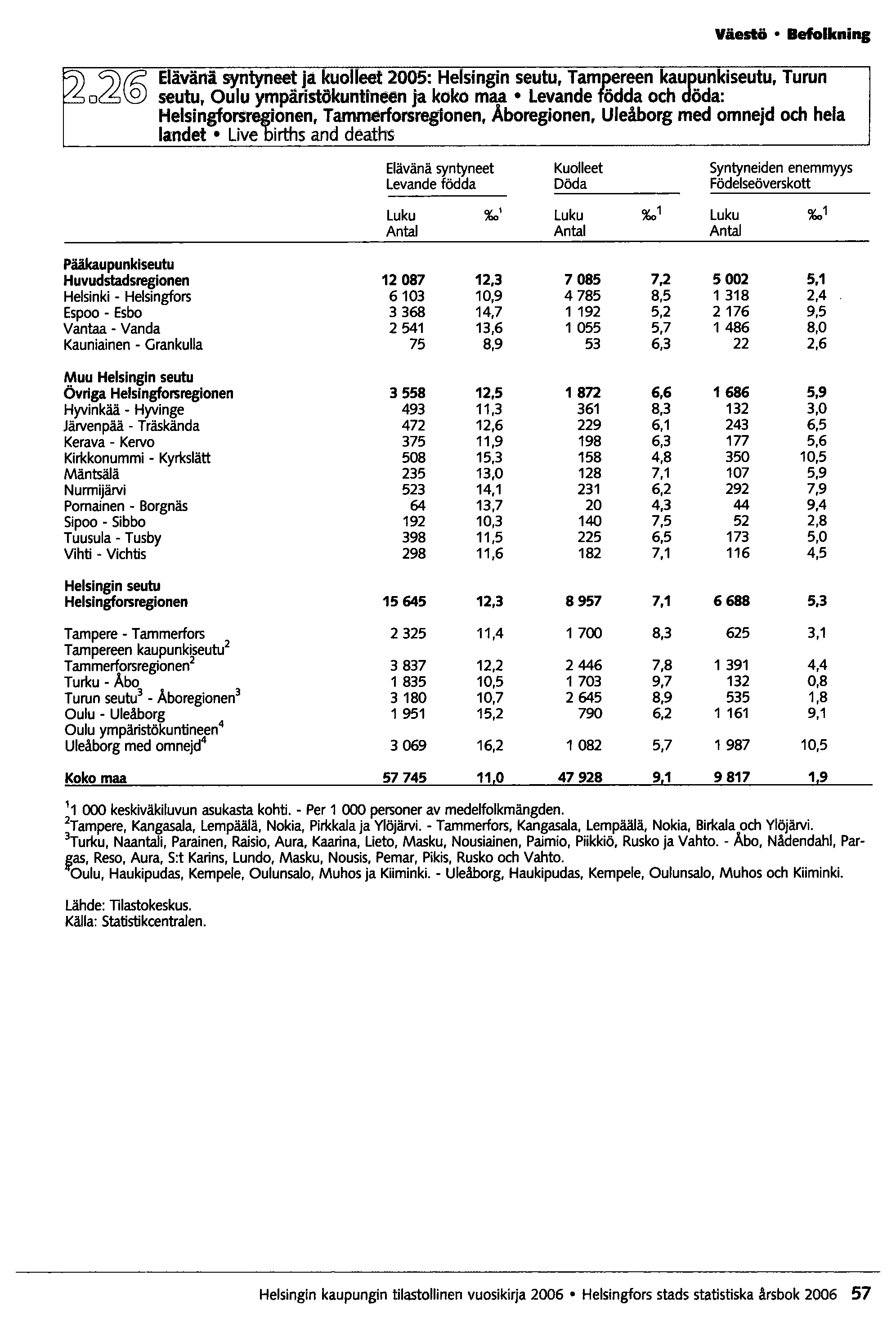 [?2022@ Väestö Befolkning Elävänä syntyneet ja kuolleet 2005: Helsingin seutu. Tamrcreen ka1cunkiseutu. Turun seutu. Oulu ympäristökuntineen ja koko maa Levande ödda och öda: Helsingforsr~onen.