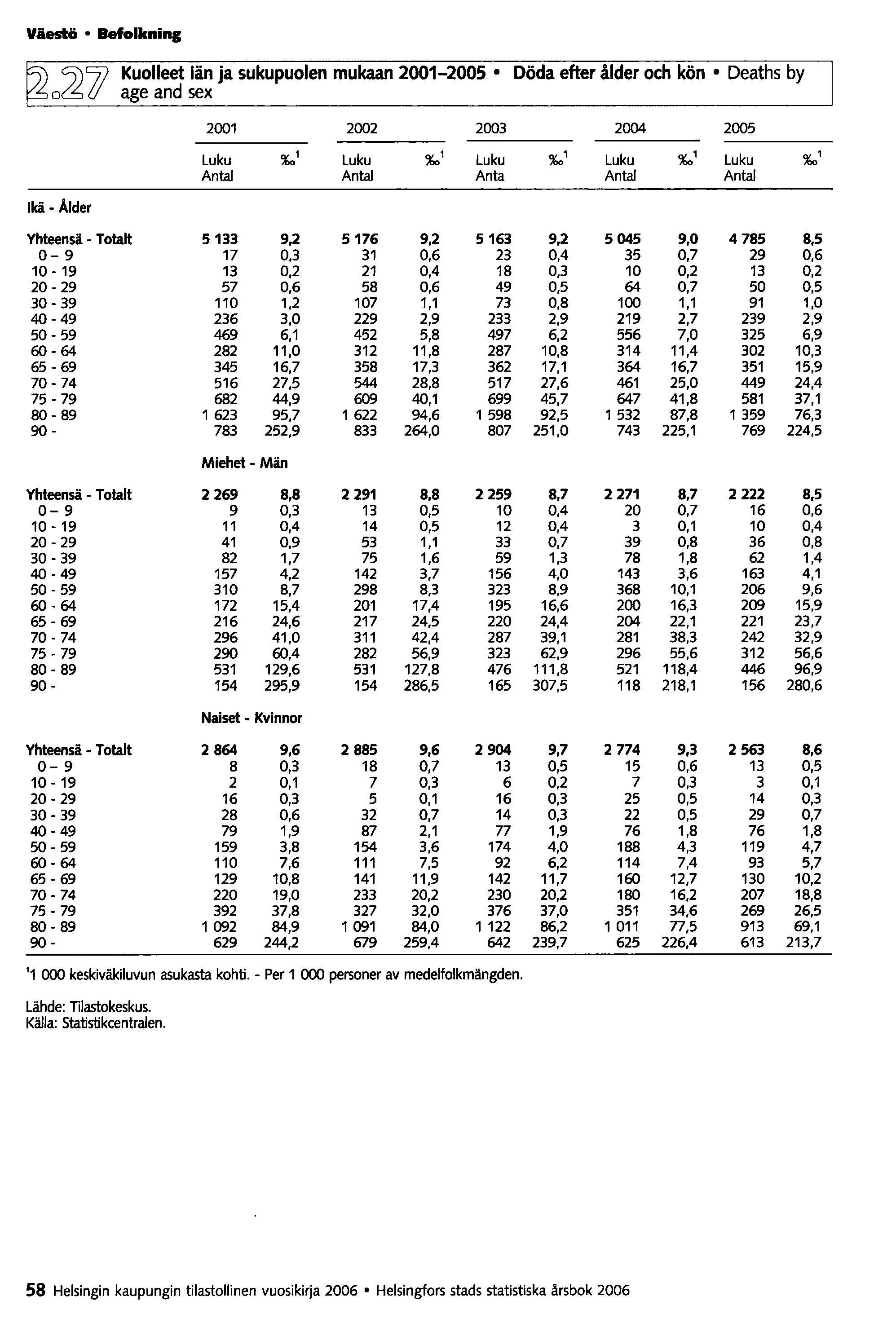 Väestö Befolkning ol2~ Kuolleet iän ja sukupuolen mukaan 2001-2005 age and sex Döda efter å1der och kön Deaths by 2001 2002 2003 2004 2005 Luku %0' Luku %0' Luku %0' Luku %0' Luku %0' AntaJ AntaJ