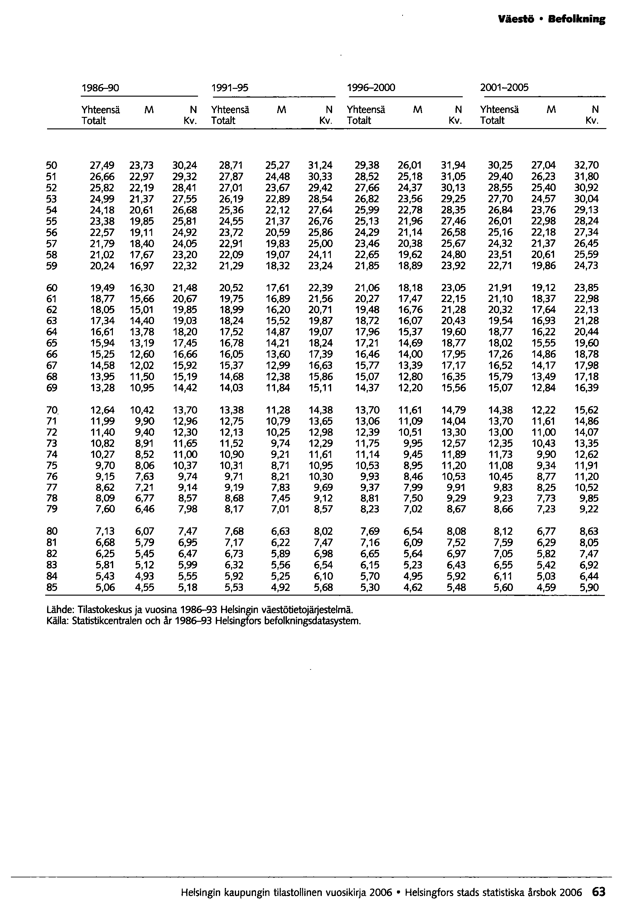 Väestö Befolknin; 1986-90 1991-95 1996-2000 2001-2005 Yhteensä M N Yhteensä M N Yhteensä M N Yhteensä M N Totalt Kv.