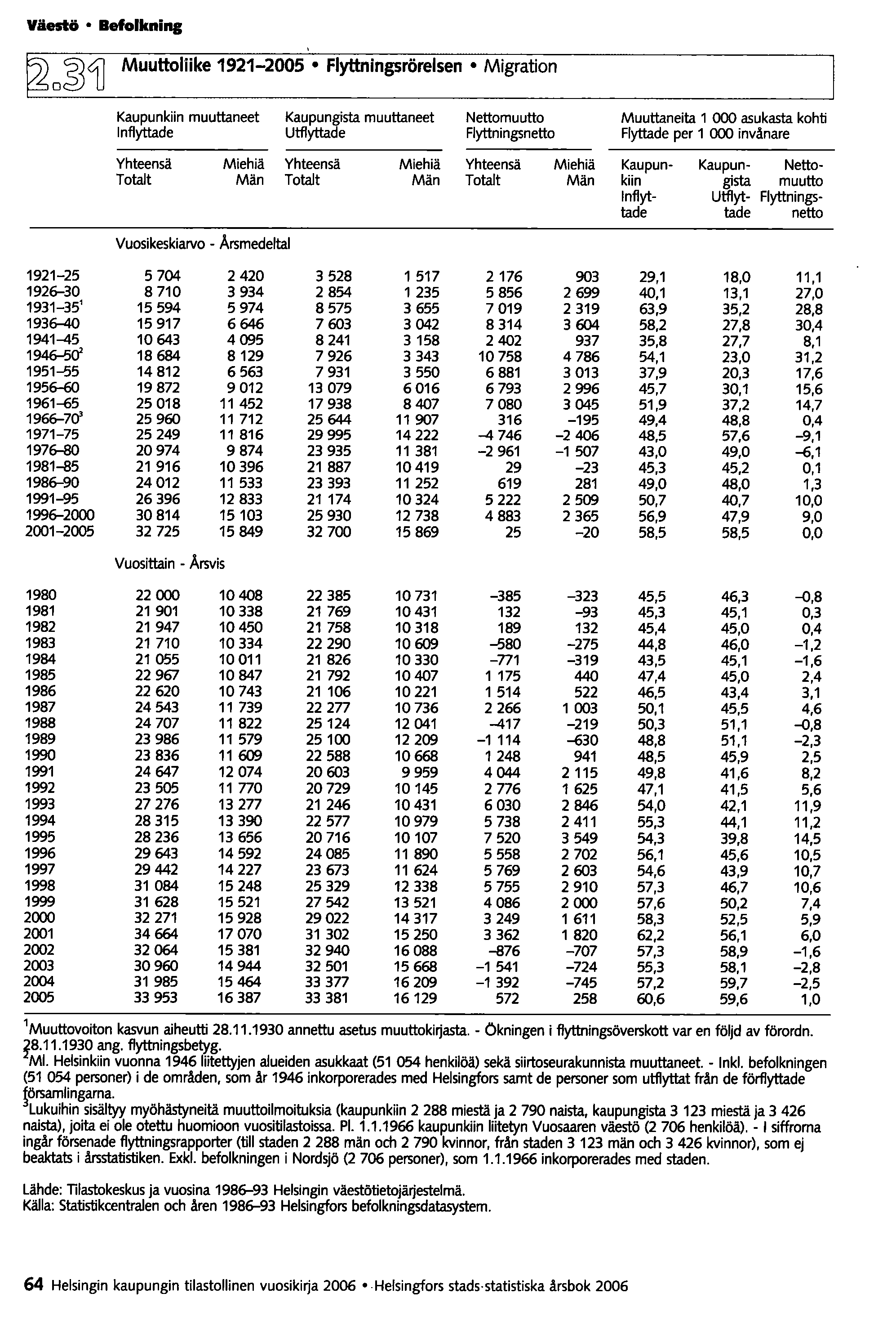 Väestö Befolkning o~4j Muuttoliike 1921-2005 Flyttningsrörelsen Migration Kaupunkiin muuttaneet Kaupungista muuttaneet Nettomuutto Muuttaneita 1 000 asukasta kohti Inflyttade Utflyttade