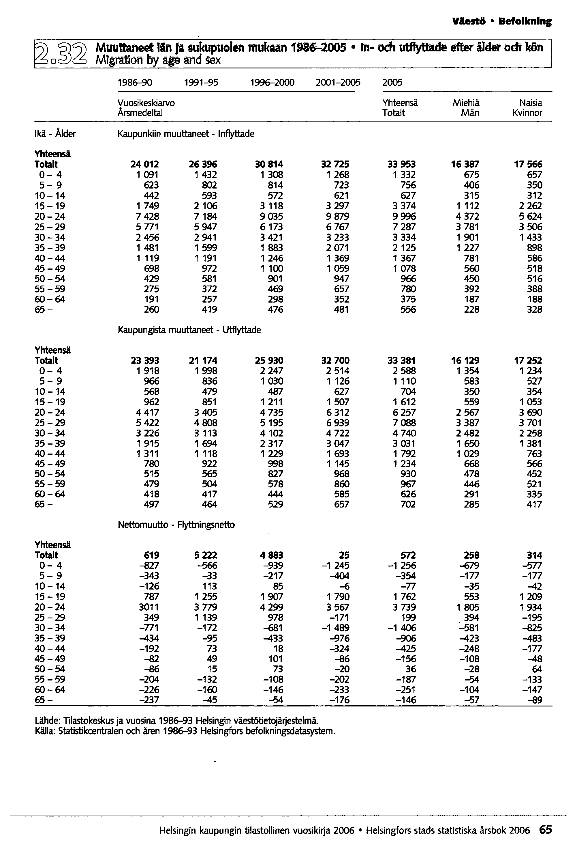 o:idi2 Väestö Befolkning Muuttaneet iin ja suf<upuol", mukään 1JK-.