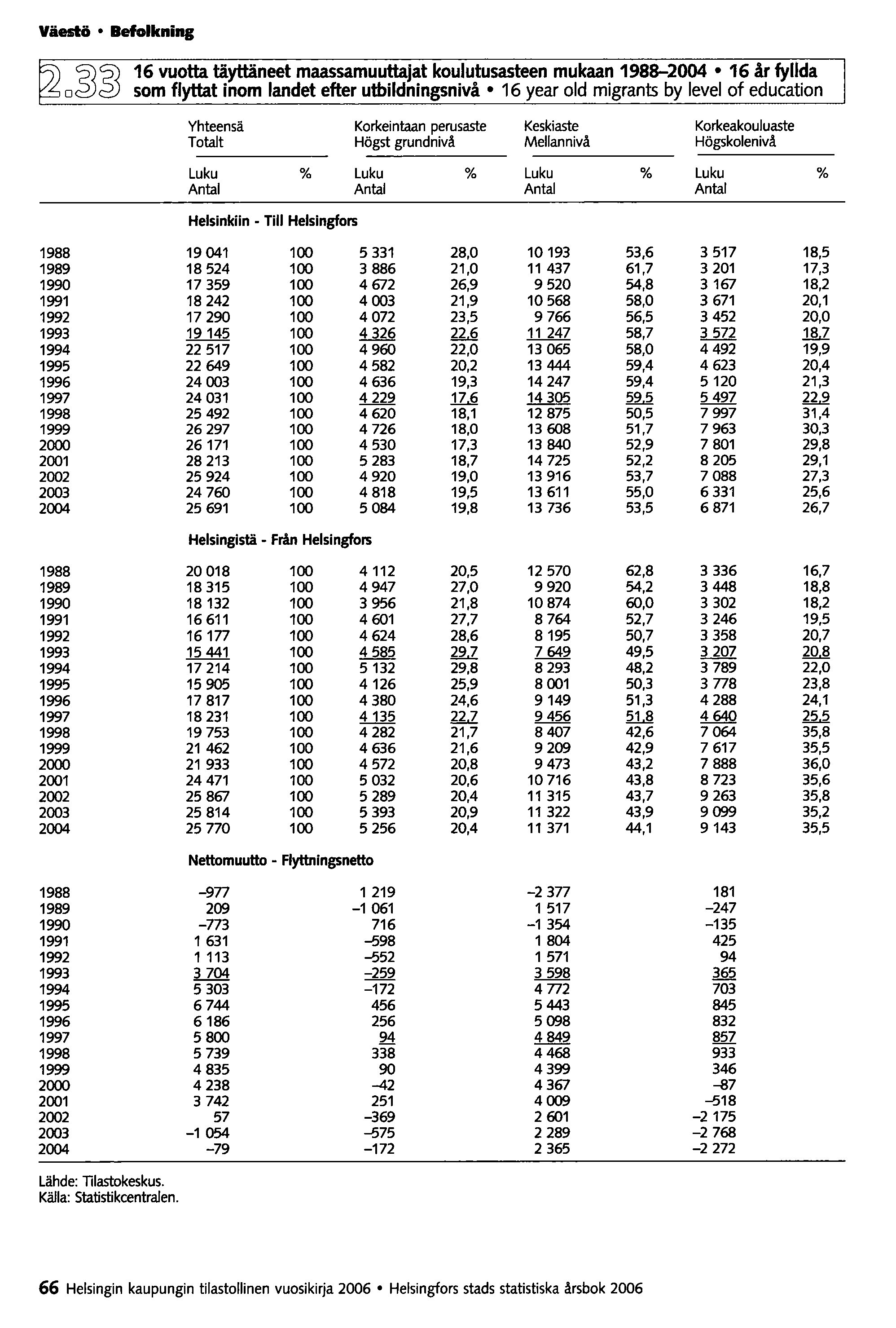 Väestö Befolkning o~~ 16 vuotta täyttäneet maassamuuttajat koulutusasteen mukaan 1988-2004 16 år fyllda som flyttat inom landet efter utbildningsnivå 16 year old migrants by level of education