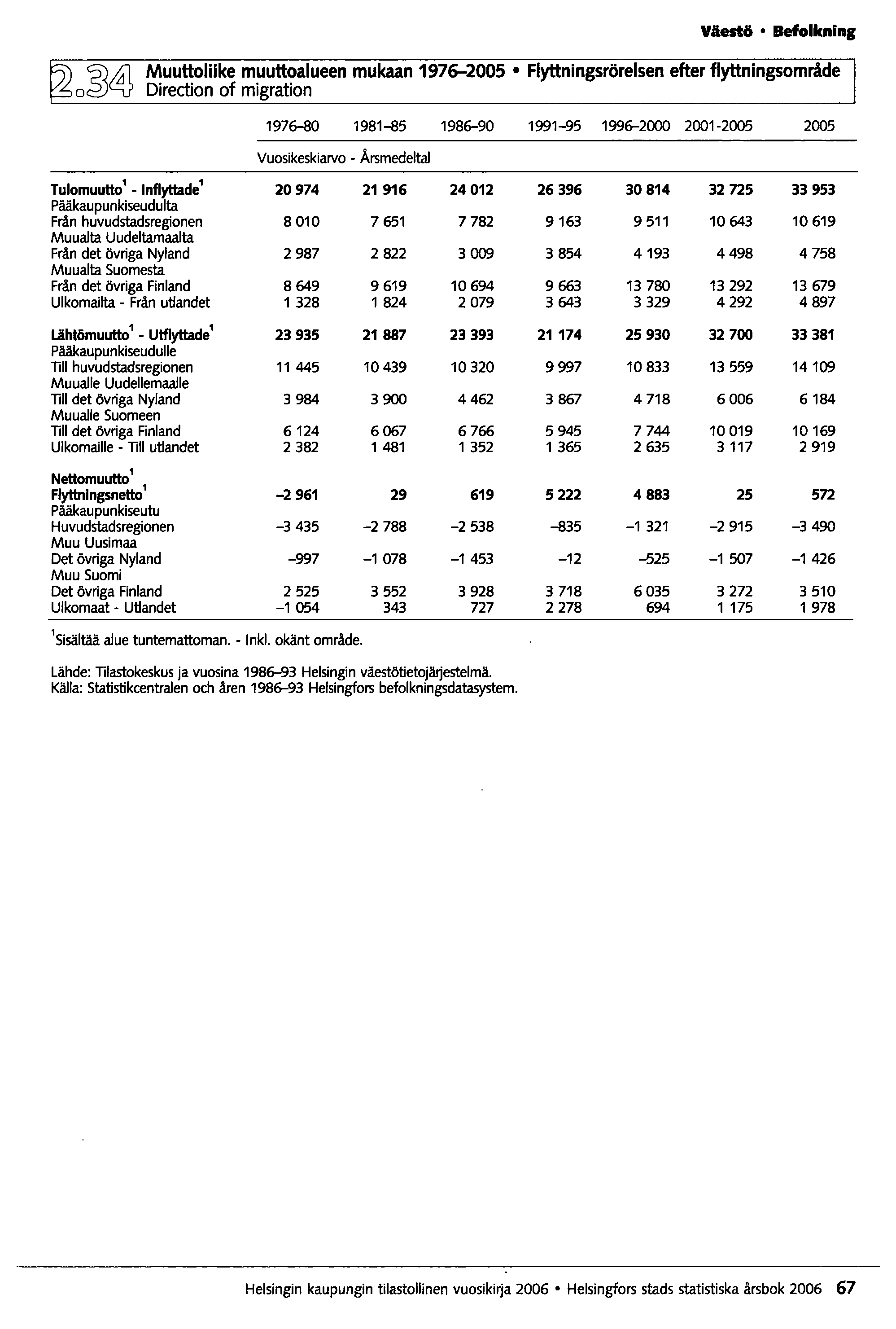 Väestö Befolkning o2~ Muuttoliike muuttoalueen mukaan 1976-2005 Flyttningsrörelsen efter flyttningsområde Diredion af migration 1976-80 1981-85 1986-90 1991-95 1996-2000 2001-2005 2005 Vuosi