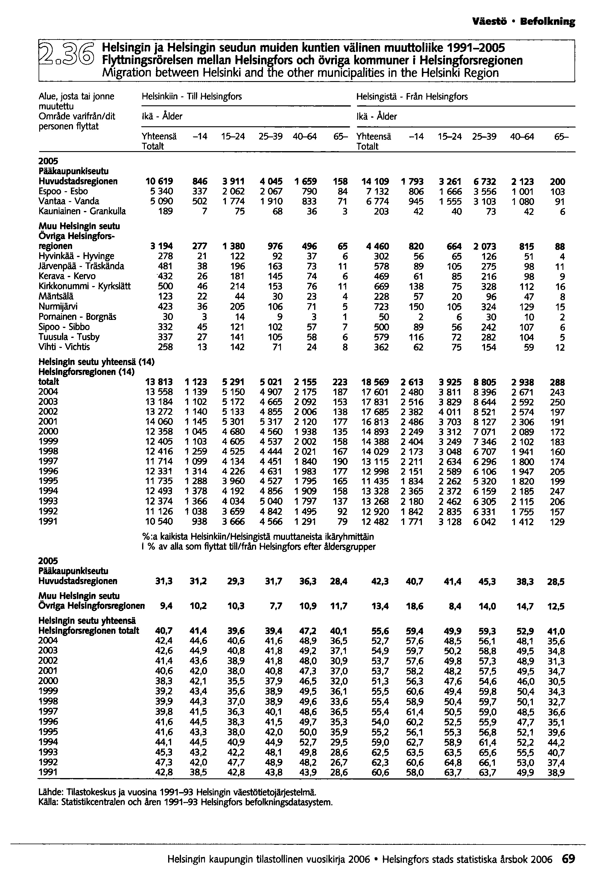 Väestö Befolkning r2o~ Helsingin ja Helsingin seudun muiden kuntien välinen muuttoliike 1991-2005 Flyttningsrörelsen mellan Helsingfors och övriga kommuner i Helsin~orsregionen Migration between