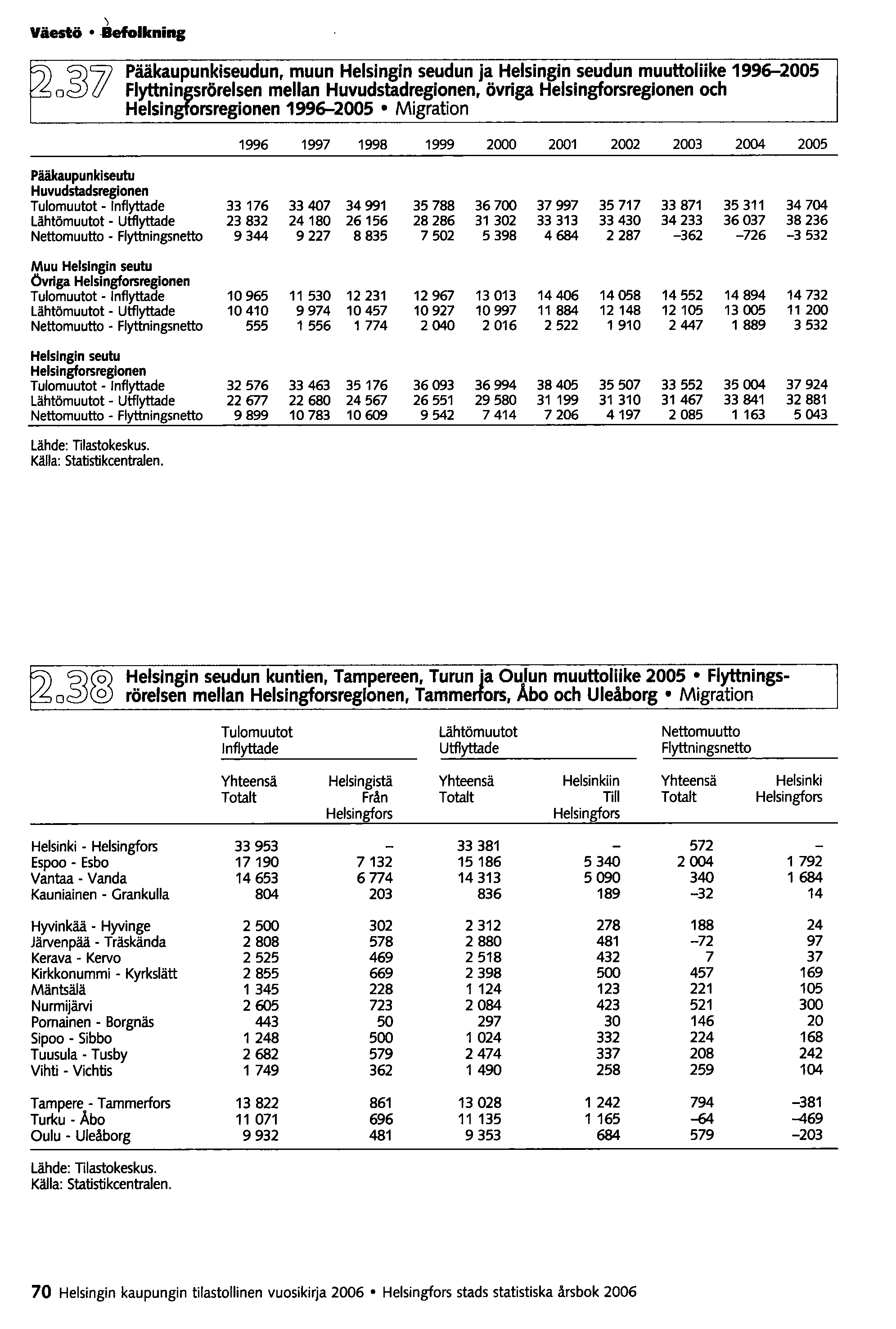 ~ Väestö.aefolkning?2o:ID17 Pääkaupunkiseudun, muun Helsingin seudun ja Helsingin seudun muuttoliike 1996-2005 FIY!