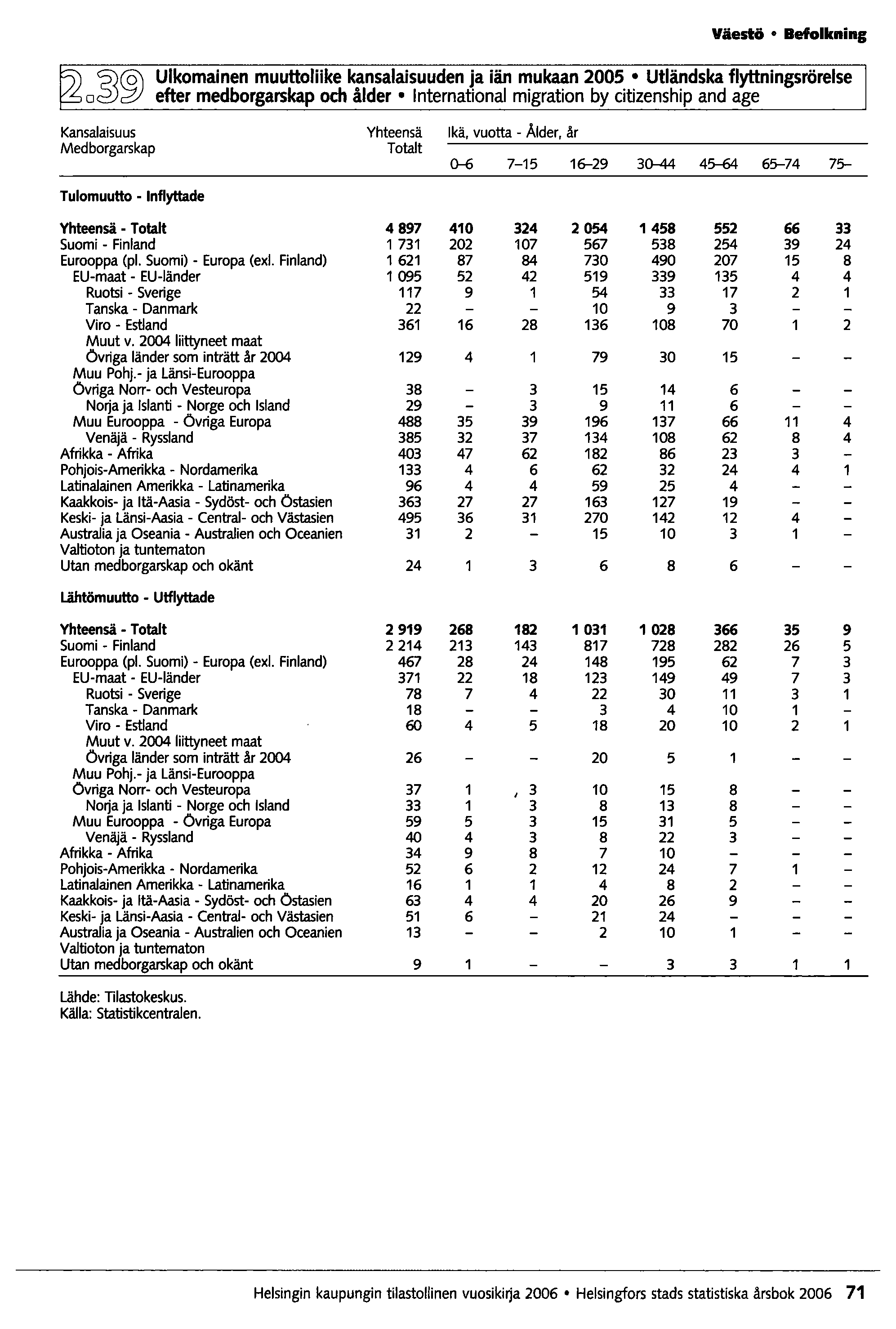 Väestö Befolkning o~~ Ulkomainen muuttoliike kansalaisuuden ja iän mukaan 2005 Utländska flyttningsrörelse efter medborgarskap och ålder International migration by citizenship and age Kansalaisuus