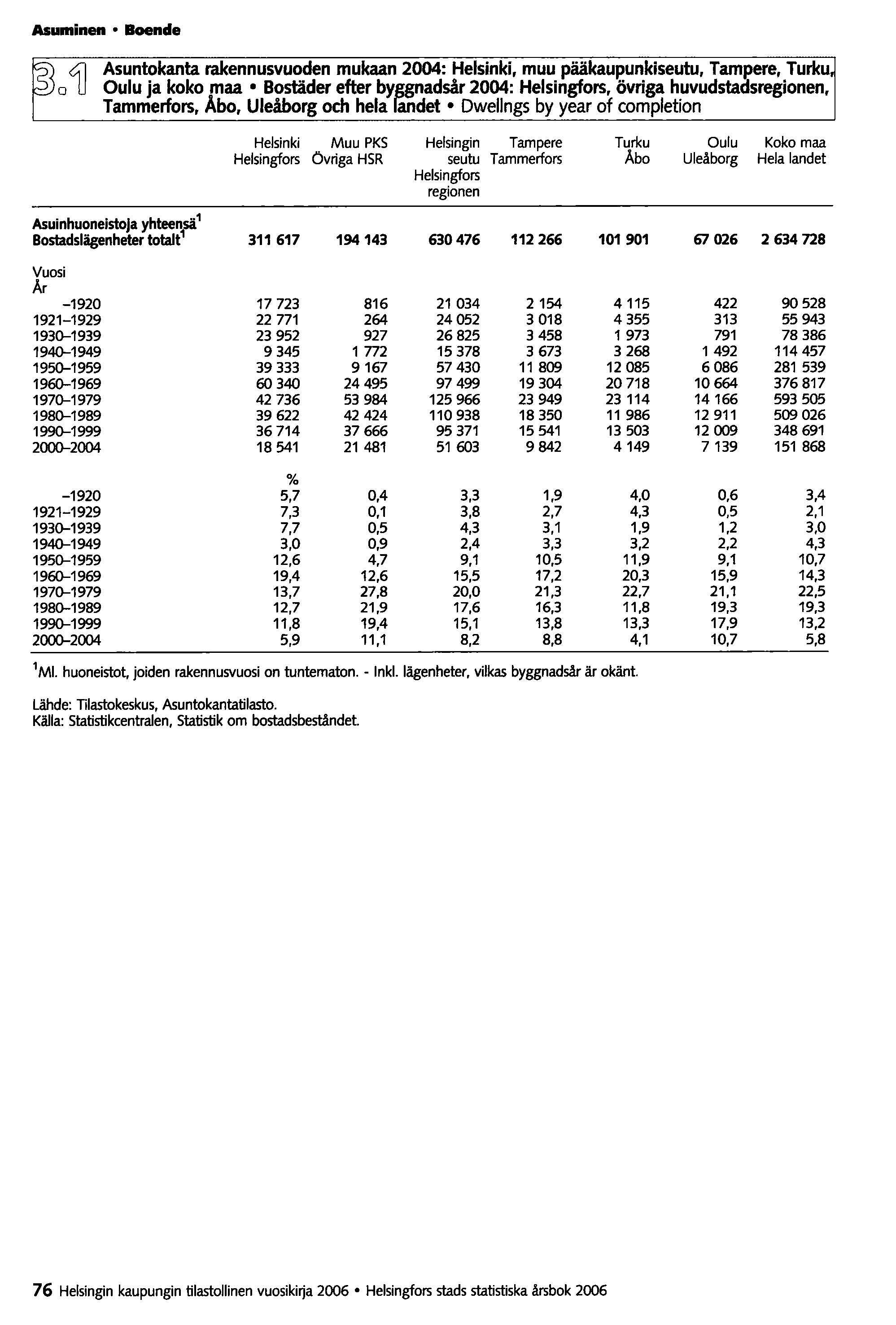 Asuminen Boende @o4j Asuntokanta rakennusvuoden mukaan 2004: Helsinki, muu pääkaupunkiseutu, Tampere, Turku Oulu ja koko maa Bostäder efter byfagnadsår 2004: Helsingfors, övriga huvudstadsregionen,