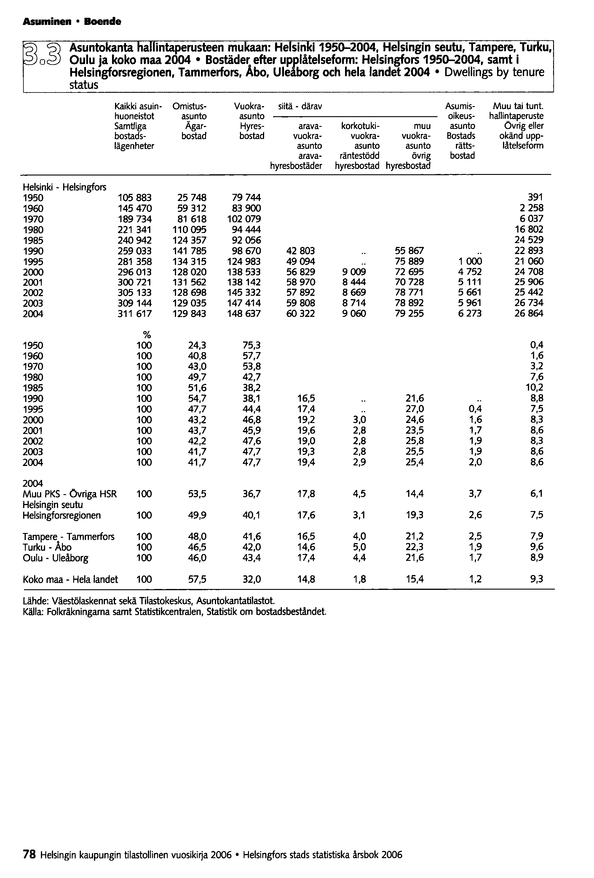 Asuminen Boende ~o~ Asuntokanta hallintaperusteen mukaan: Helsinki 1950-2004, Helsingin seutu. Tampere, Turku, Oulu ja koko maa 2004 Bostäder efter upft!