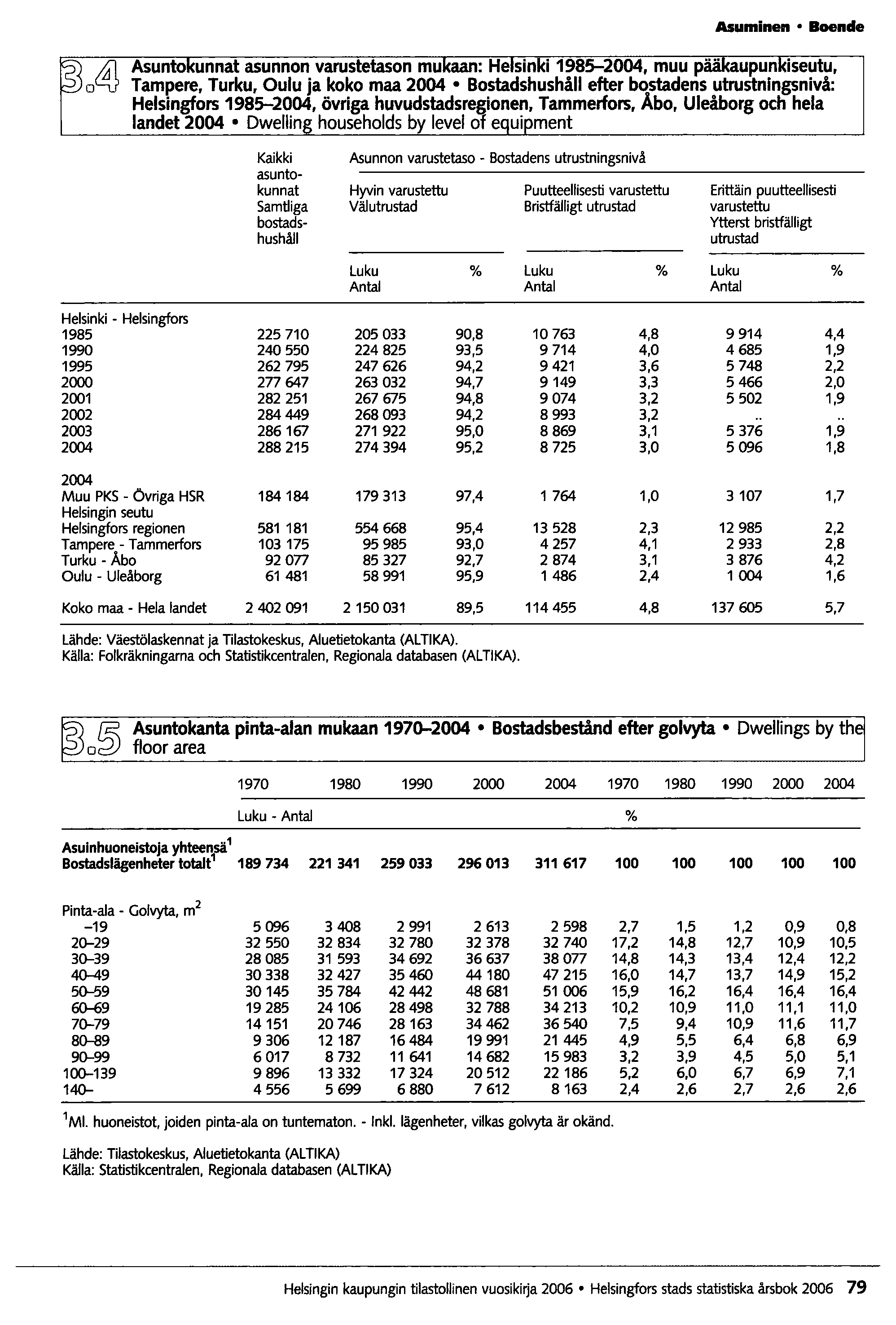 Asuminen B_nde o~ Asunto unnat asunnon varustetason mu aan: He sin i 1985-2004, muu p.