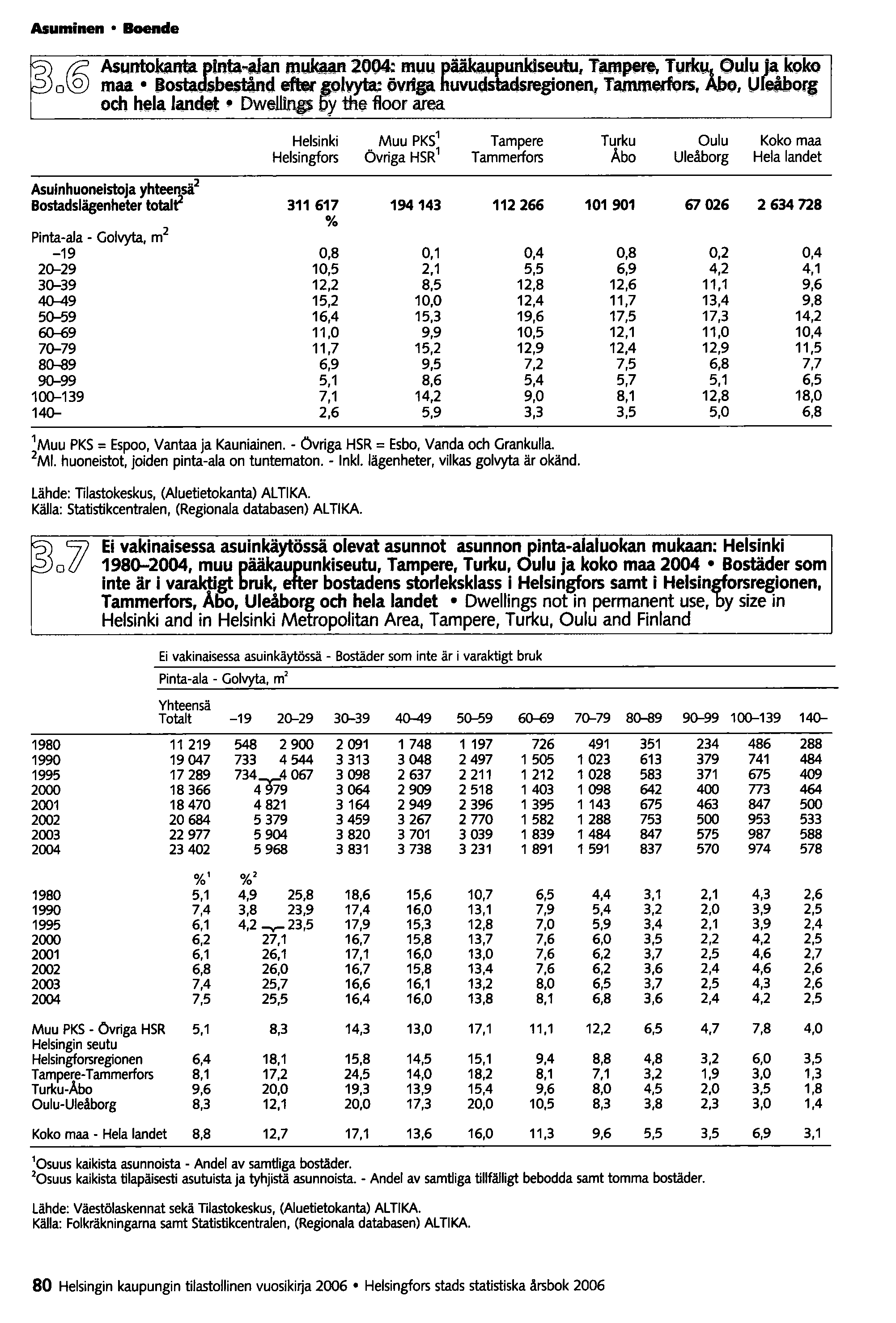 Asuminen Boende ~ac~ Asuntokanta :nta.,alan mul<aan 2004: muu ~ä.äiwlj:nkiseutu, Tam~ TYrk~utu ~a koko maa- JOsta.