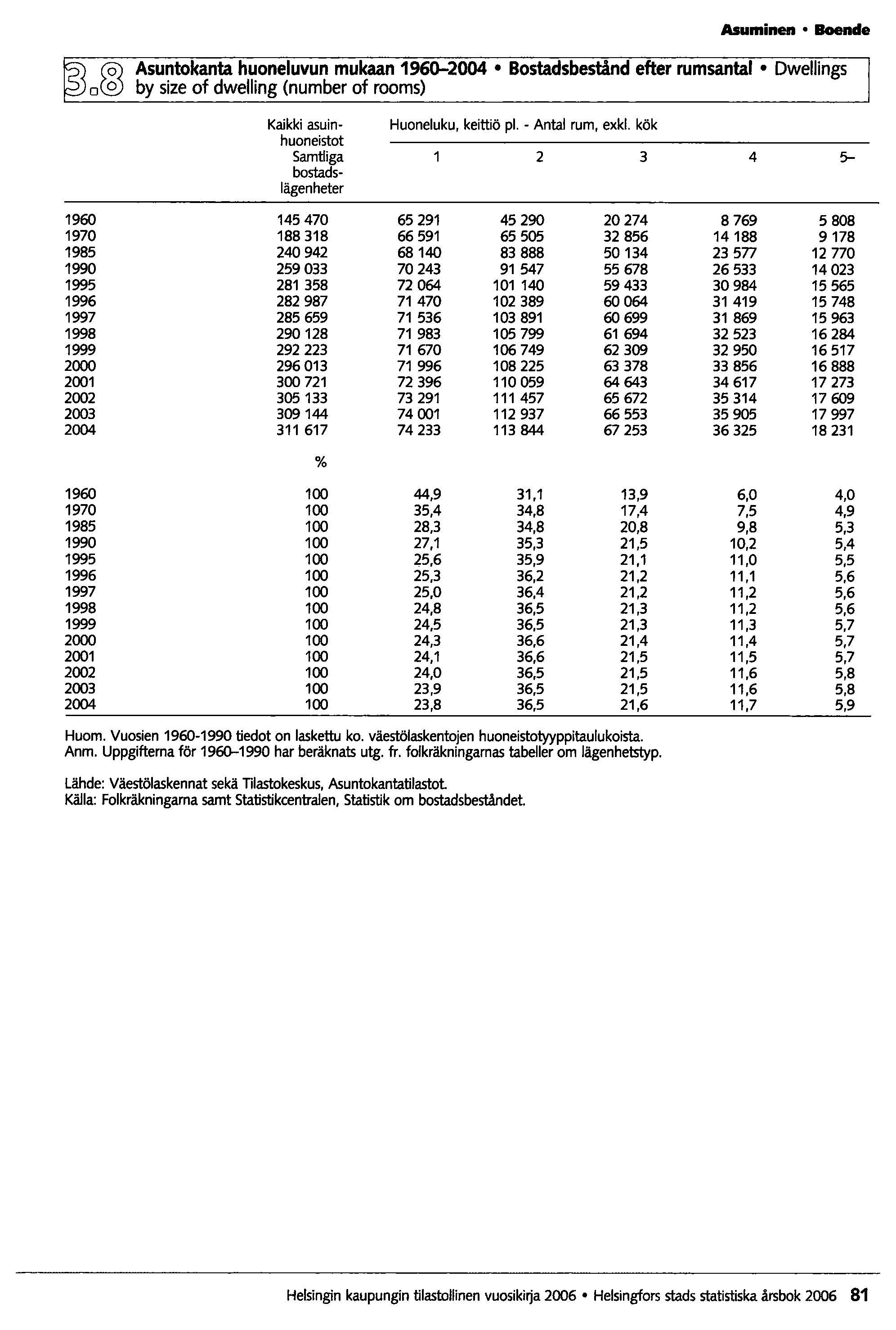 Asuminen Boende o~ Asuntokanta huoneluvun mukaan 1960-2004 Bostadsbestånd efter rumsantal Dwellings by size af dwelling (number af roams) Kaikki asuin- Huoneluku, keittiö pl. - Antal rum, exkl.