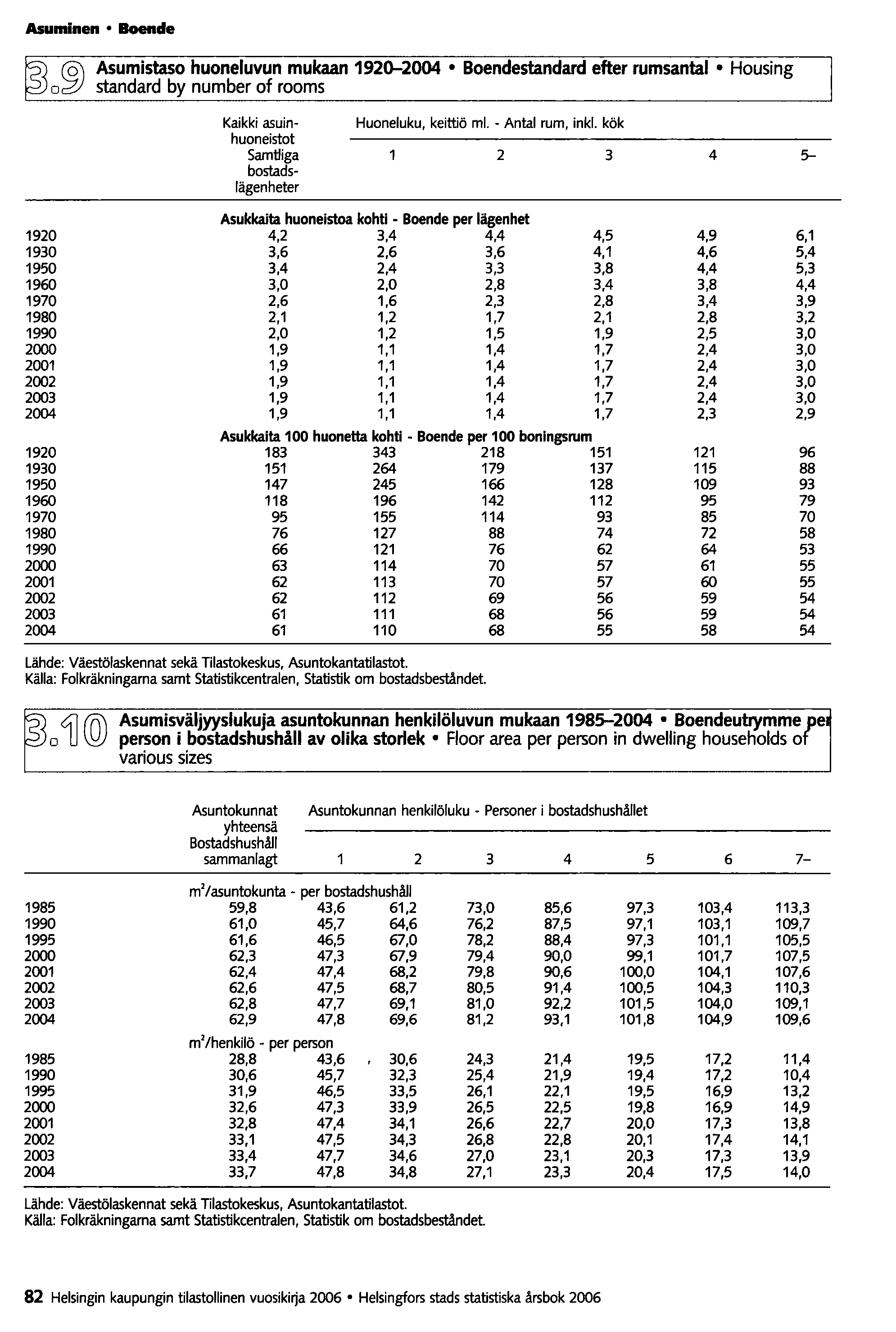 Asuminen Boende o~ Asumistaso huoneluvun mukaan 1920-2004 Boendestandard efter rumsantal Housing standard by number of rooms Kaikki asuin- Huoneluku, keittiö ml. - Antal rum, inkl.