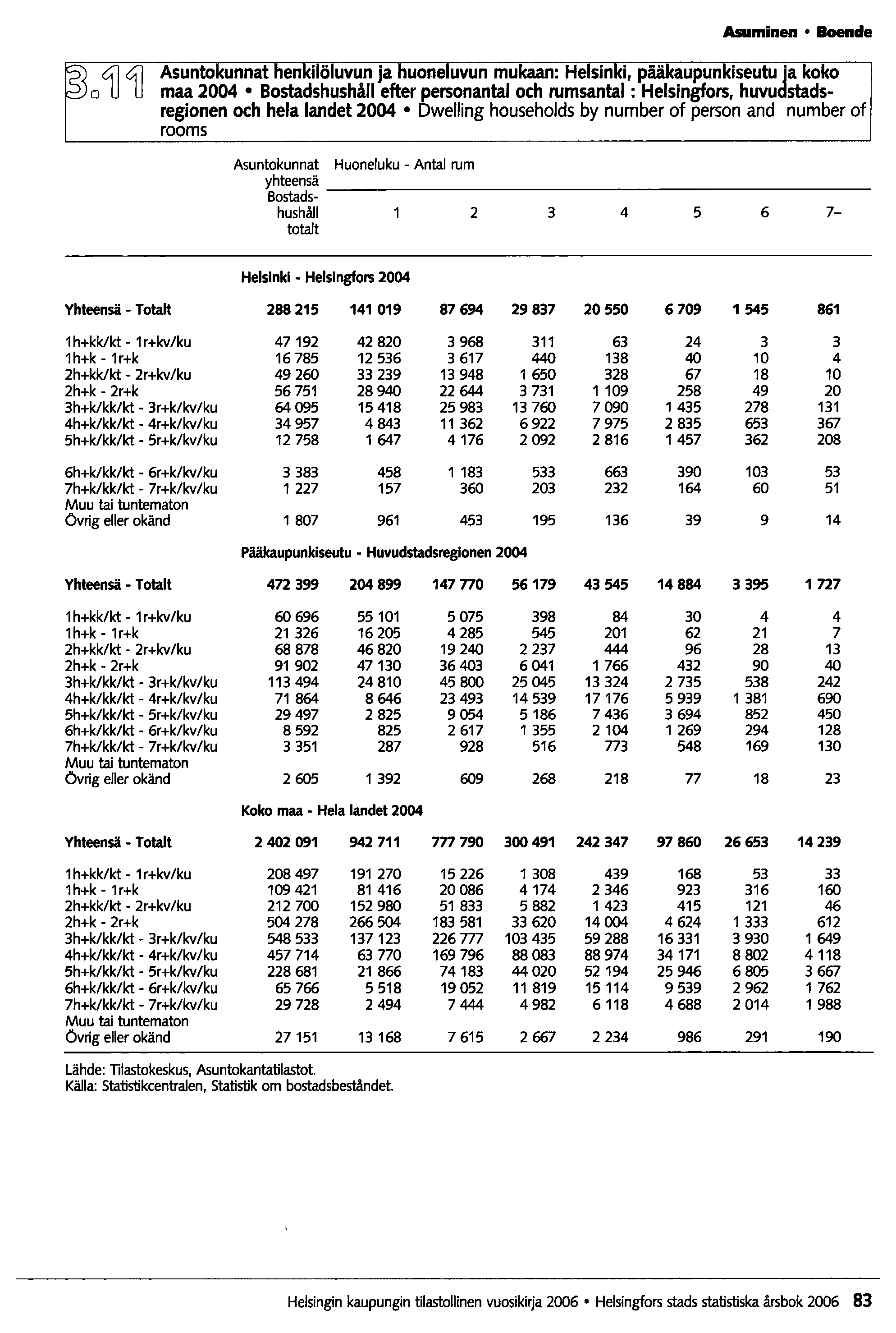 Asuminen Boende o 4J 4J Asuntokunnat Huoneluku - Antal rum yhteensä Bostadshushåll 2 3 4 5 6 7- totalt Helsinki - Helsingfors 2004 Yhteensä - Totalt 288215 141019 87694 29837 20550 6709 1545 861 1