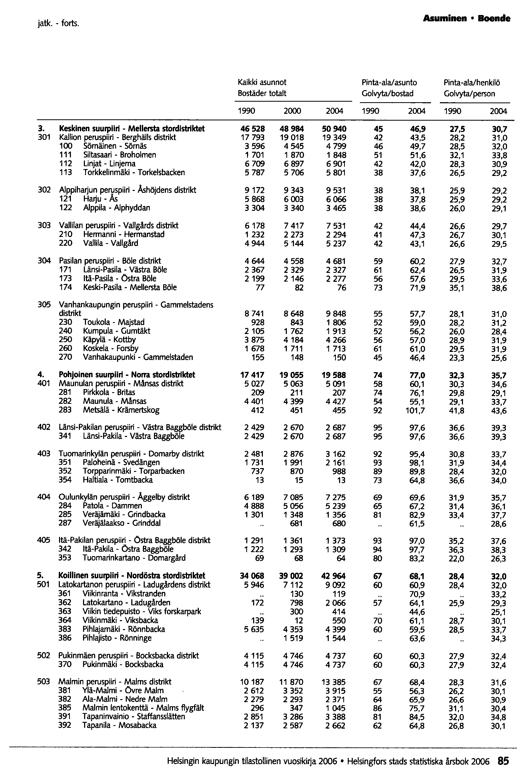 jatko - torts. Asuminen Boencle Kaikki asunnot Pinta-ala/asunto Pinta-ala/henkilö Bostäder totalt Golvytalbostad Golvytalperson 1990 2000 2004 1990 2004 1990 2004 3.