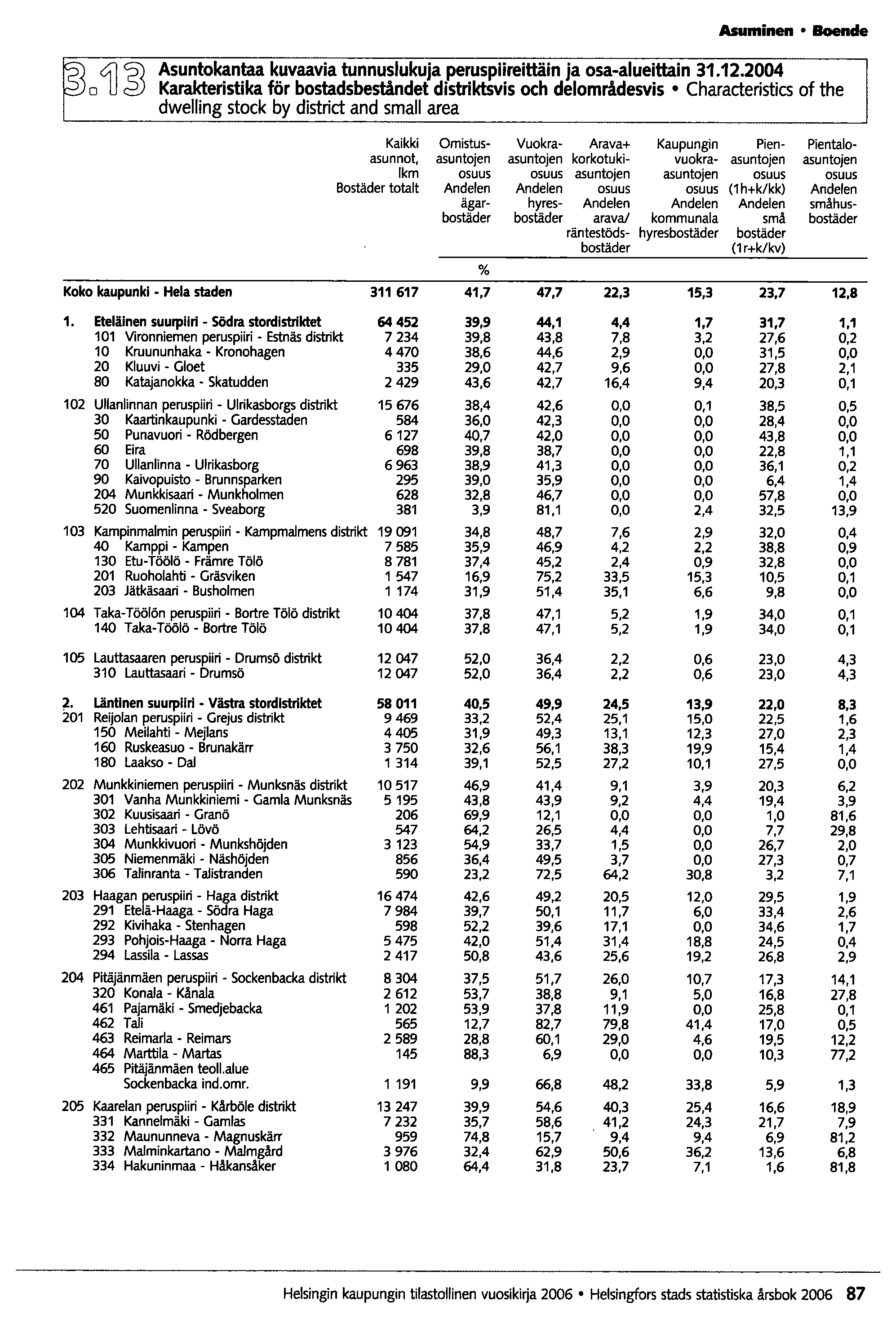 Asuminen Boencle ~o4j~ Asuntokantaa kuvaavia tunnuslukuja peruspiireittäin ja osa-alueittain 31.12.