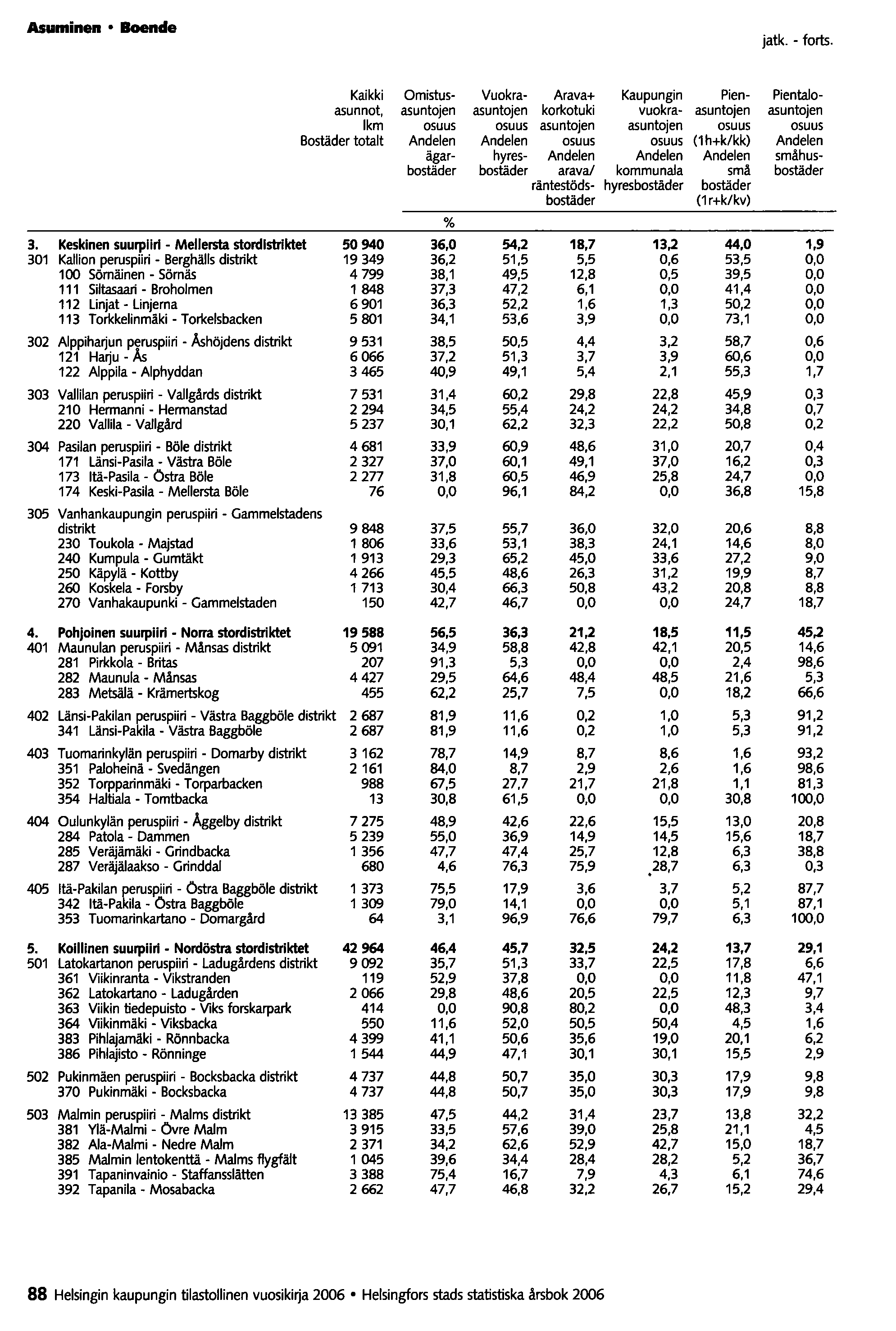 Asuminen Boende jatko - torts.