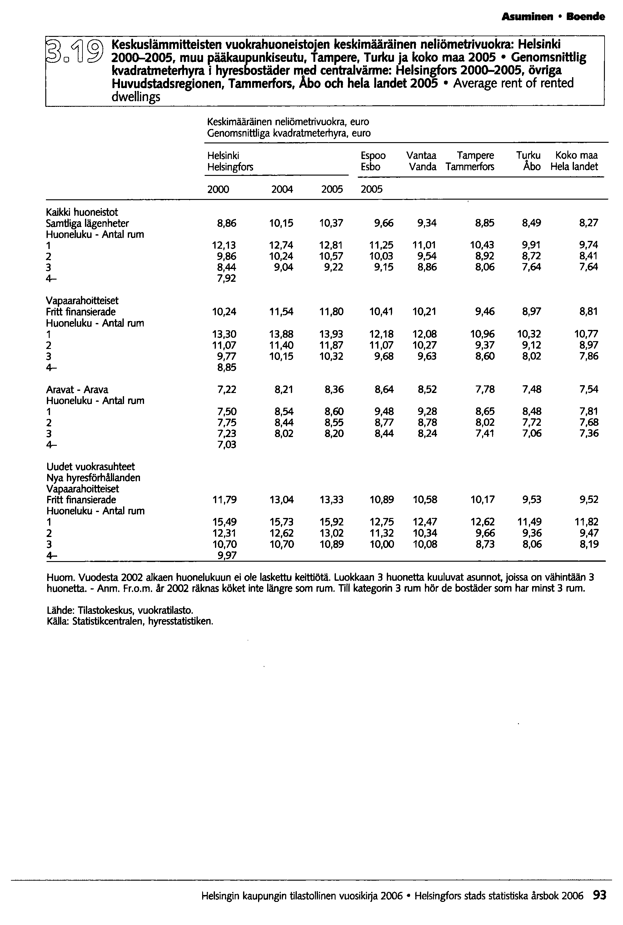 Asuminen Boende o4j~ Keskuslämmitteisten vuokrahuoneist~en keskimääräinen neliömetrivuokra: Helsinki 2000-2005, muu pääkau~unkiseutu, ampere, Turku ja koko maa 2005 Genomsnittlig kvadratmeterhyra i