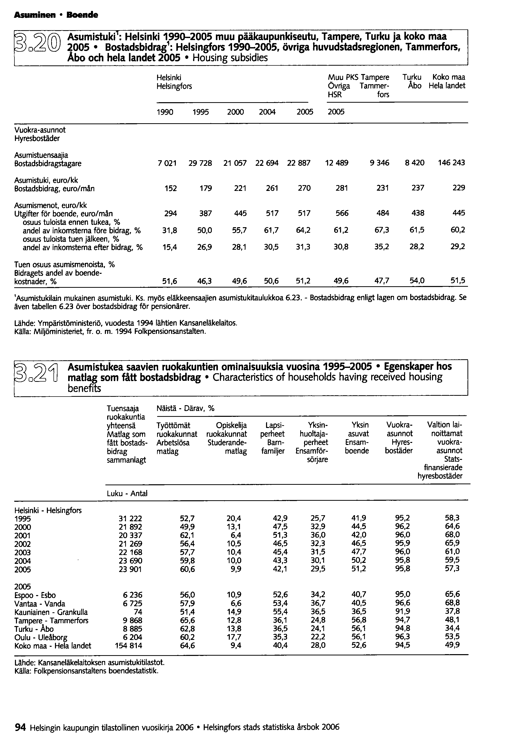 Asuminen Boende ~O~ Asumistuki : Helsinki 1990-2005 muu pääkaupunkiseutu, Tampere, Turku ja koko maa 2005 Bostadsbidrag1; Helsingfors 1990-2005, övriga huvudstadsregionen, Tammerfors, Åbo och hela