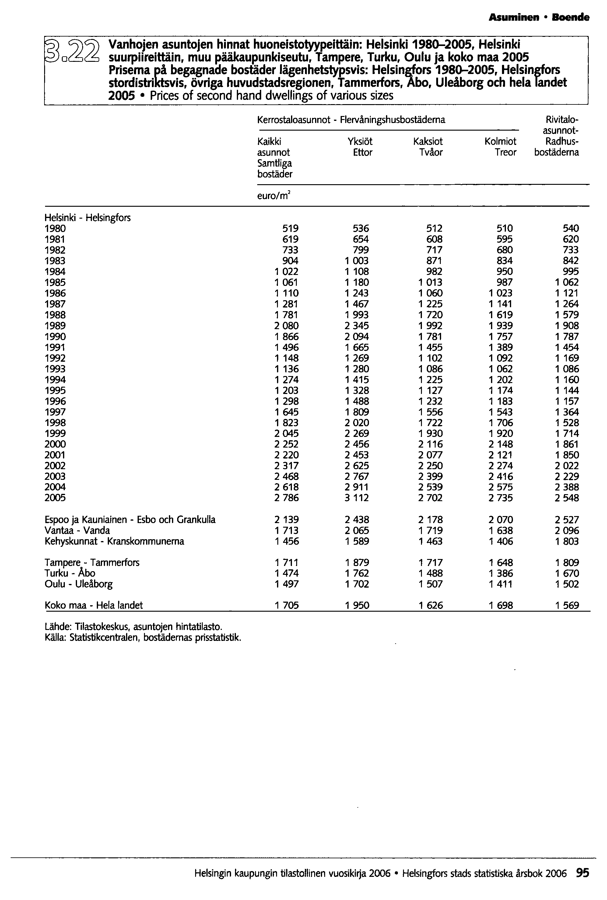 Asuminen Boende ~50&& Vanhojen asuntojen hinnat huoneistotyypeittäin: Helsinki 1980-2005, Helsinki suurpiireittäin, muu pääkaupunkiseutu, Tampere, Turku, Oulu ja koko maa 2005 Prisema ~egagnade