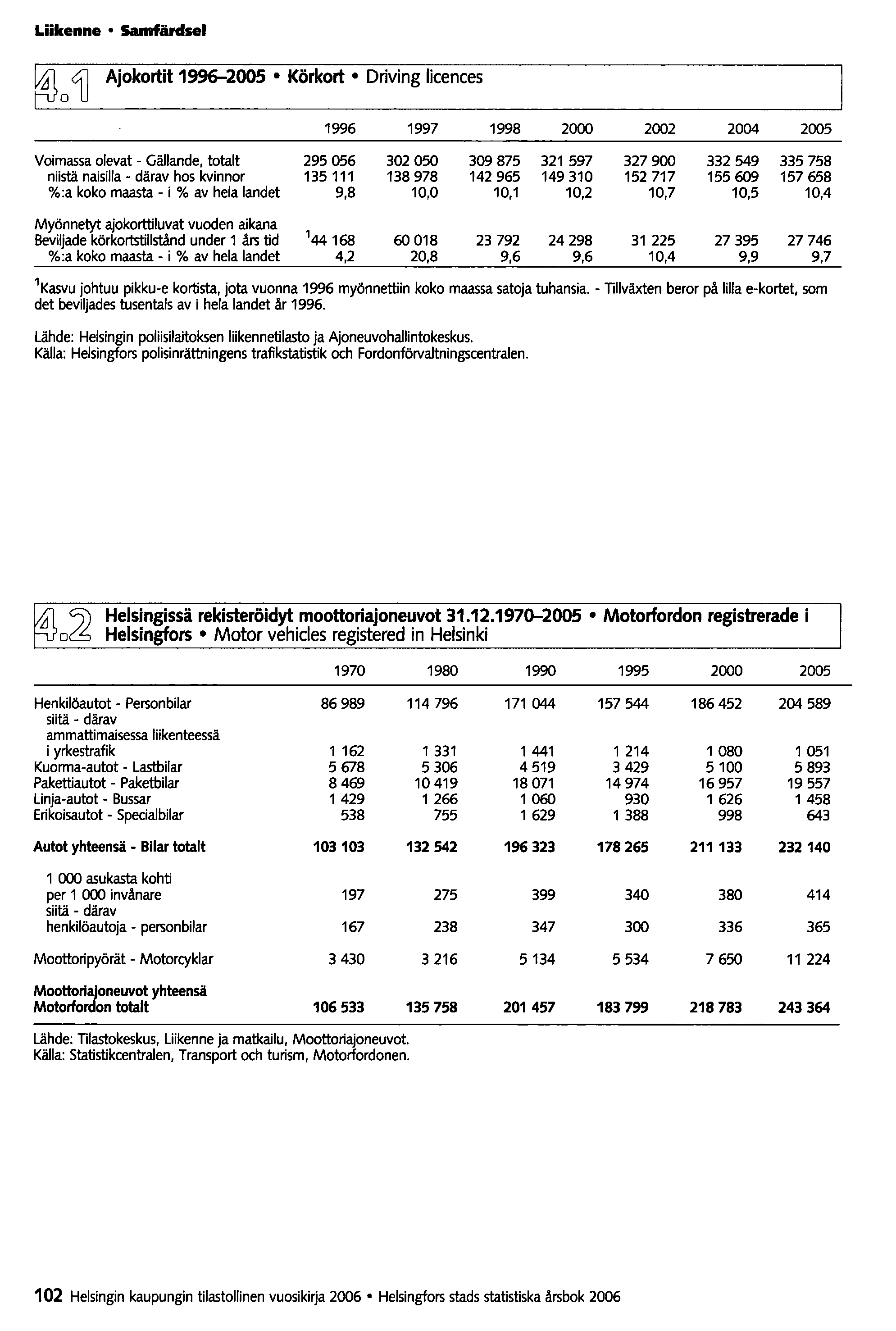 Liikenne Samfärclsel Ajokortit 1996-2005 Körkort Driving licences 1996 1997 1998 2000 2002 2004 2005 Voimassa olevat - Gällande, totalt 295056 302050 309 875 321 597 327900 332549 335758 niistä