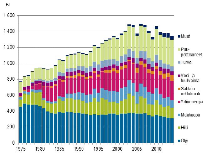 Energian kokonaiskulutus 372 TWh 2014 2014: Lämmin sää Talouden taantuma Ennätyssuuri sähkön nettotuonti Kokonaiskulutus yli 2 %