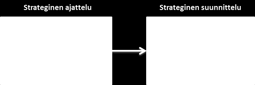96 4.2.2 Strateginen ajattelu ja suunnittelu Strateginen ajattelu ja strateginen suunnittelu eroavat selkeästi toisistaan.
