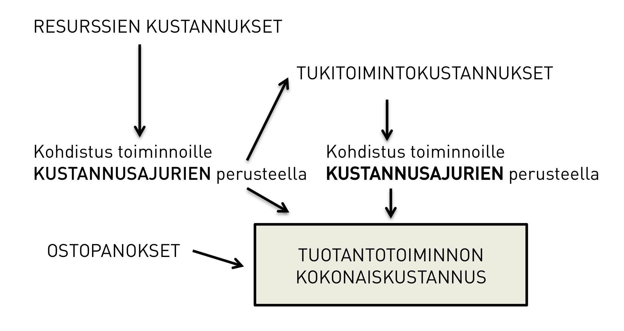 147 Esimerkki: Navetassa toimiston aiheuttamia kokonaiskustannuksia ei saada selville ennen kuin on selvitetty, mikä on sen kustannusosuus resurssien, esimerkiksi toimitilaneliöiden tai vaikkapa