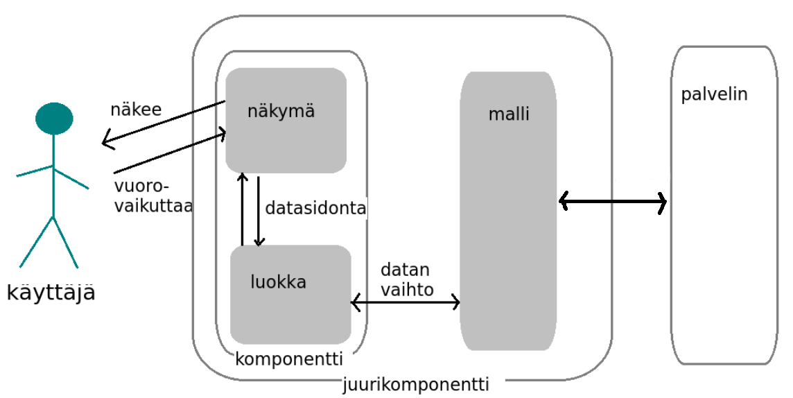 töä. Yksisivuinen web-sovellus toimii myös offline -tilassa, koska sovelluksen tila on tallennettu selaimen muistiin (Fink ym. 2014, s. 12). Mikowski ym. (2014, s.