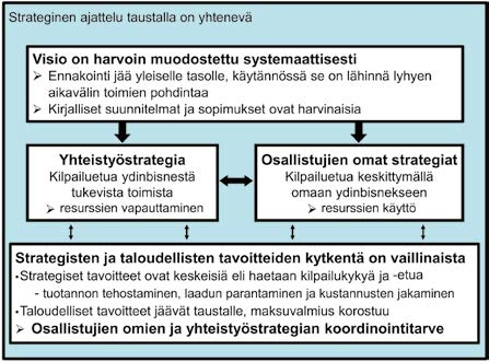 107 Kuvio 3.5. Osallistujien omien strategioiden ja yhteistyöstrategian muodostama kokonaisuus. 3.6 Tulosten tarkastelu ja johtopäätökset Tulevaisuuden toimintaympäristössä yhteistyöstä voi tulla merkittävä kilpailutekijä.