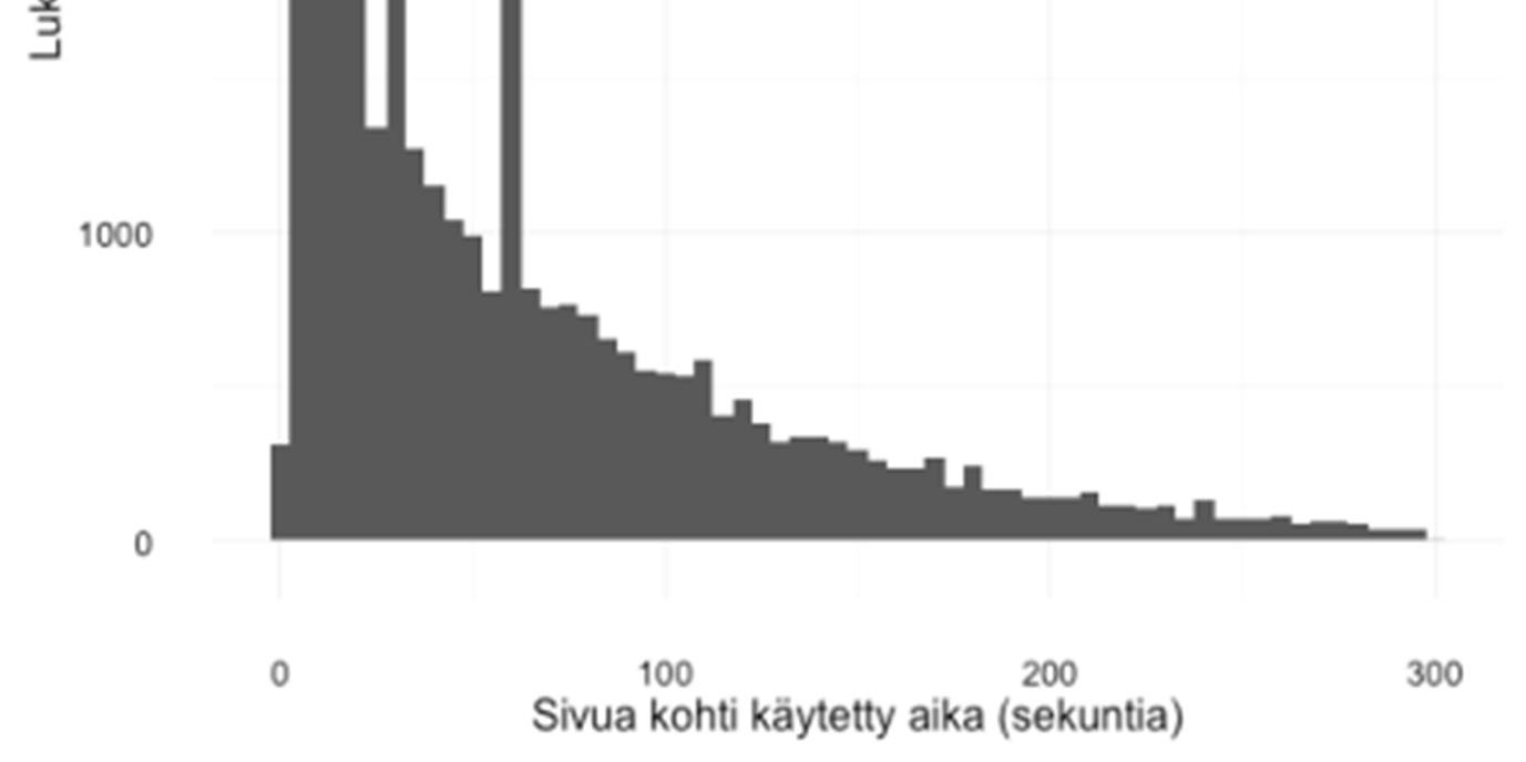 KUVIO 3. Luetut sivumäärät.