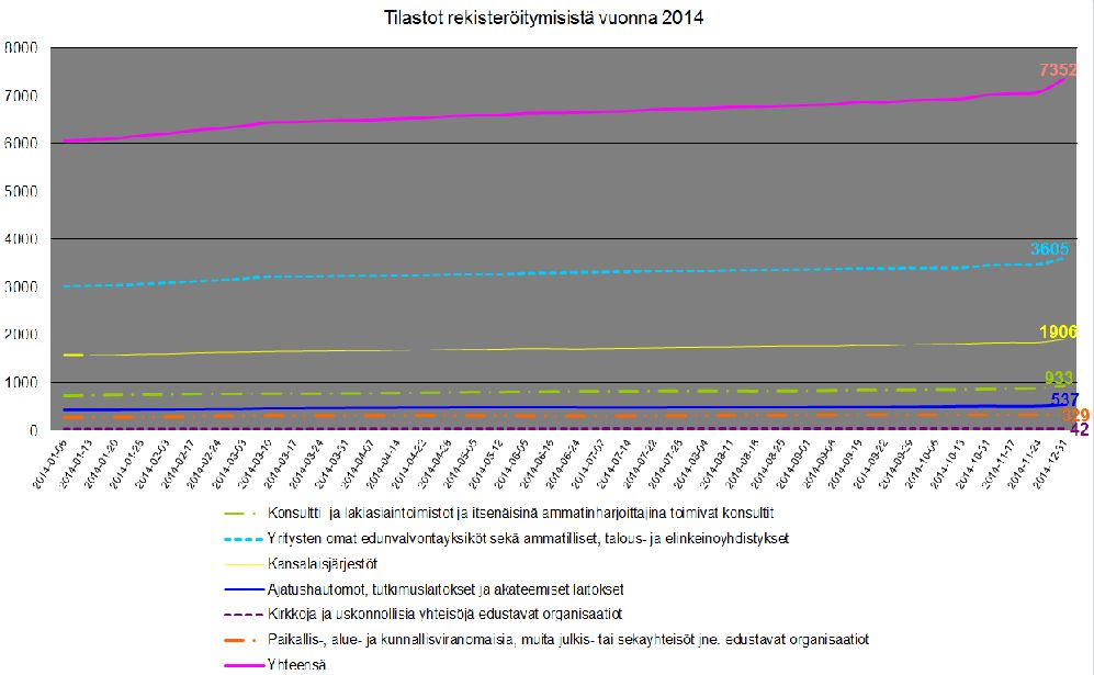 Kaavio 5: Rekisteröitymiset vuonna 2014 Rekisteröitymisten määrä kasvoi eniten vuoden 2014 alussa ja lopussa, sillä koko vuoden rekisteröitymisistä kirjattiin kolmannes ensimmäisen vuosineljänneksen