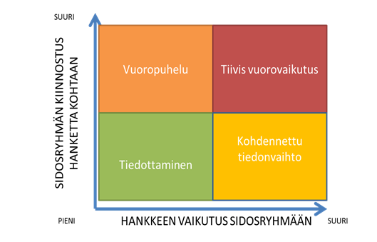 Osallistuminen ja vuorovaikutus Enemmän huomiota YVAn alkuvaiheeseen Järjestelmällinen sidosryhmien kartoitus Yhteistyöryhmän perustaminen ja toiminta koko YVAn ajan (ja sen jälkeen) Olennaisten