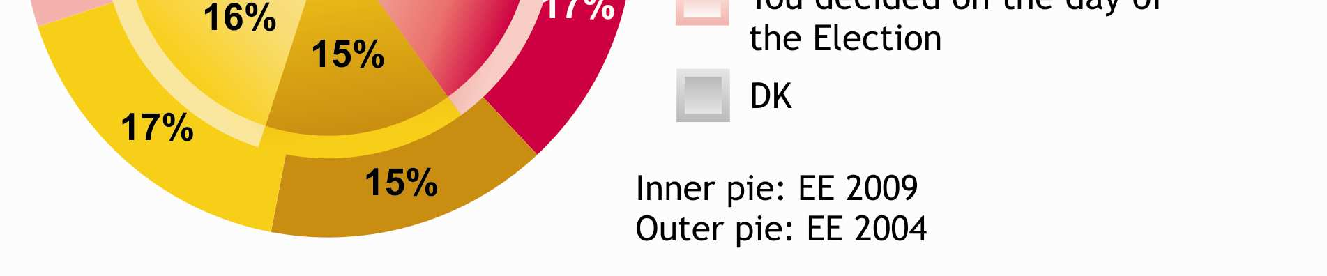 1.3 Äänestämättä jättämistä koskevan päätöksenteon ajankohta - Useampi kuin yksi äänestämättä jättänyt teki päätöksensä vaalipäivänä - Jotta ymmärtäisimme paremmin, miksi äänestäjät päättävät jättää