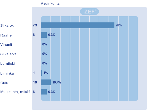 Sivu5 KUVA 2. VASTAAJIEN ASUINKUNNAN JAKAUTUMINEN (N=96) KUVA 3.