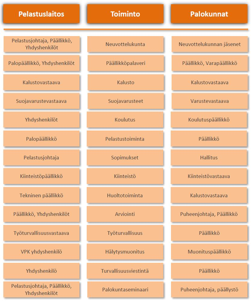 Yhteistyöorganisaatio Yhteistyö pelastuslaitoksen ja sopimuspalokuntien välillä voidaan esittää kuvan muodossa.