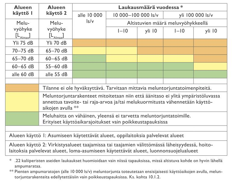 3 3. MELUN ARVIOINTISUUREET JA SUOSITUSARVOT Melun vaikutusten arvioimiseksi on olemassa ohjearvot valtioneuvoston päätöksessä 53/1997.