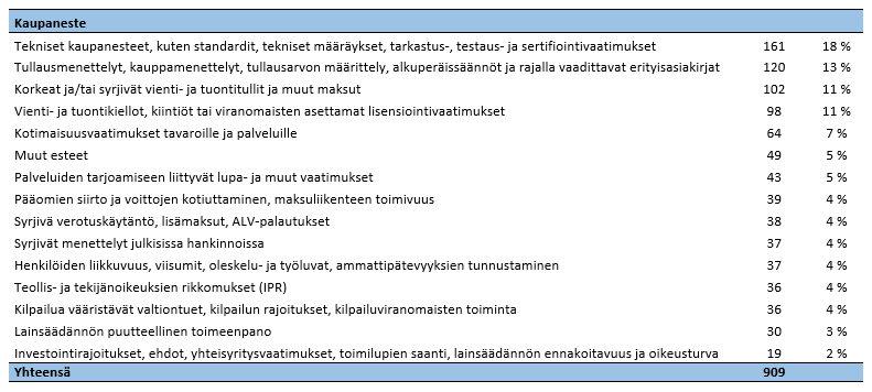 Kaupanesteet liittyvät usein