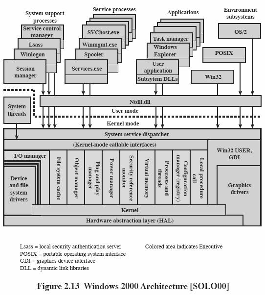 (kj:n peruspalvelut) 19 W2K Etuoikeutettu tila HAL, Hardware Abstraction Layer piilottaa laitteiston yksityiskohdat, abstrahointi väylät? keskeytys? DMA? ajastimet? muisti? SMP?