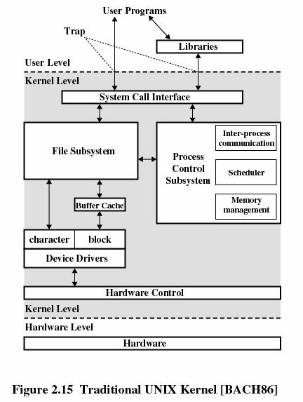 37 Perinteinen UNIX Monoliittinen kernel kaikki KJ:n osat käännettiin yhdeksi binäärikoodiksi yksi yhteinen osoiteavaruus helppo pääsy KJ:n tietorakenteisiin ja funktioihin Yhden prosessorin