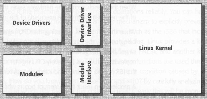 Linux Perustuu alkuaan monoliittiseen ytimeen ydin on yksi iso binäärikoodi nopea ja vaivaton tapa välittää tietoa ytimen osien välillä Erikseen ladattavat moduulit kaikkea ei tarvitse kääntää