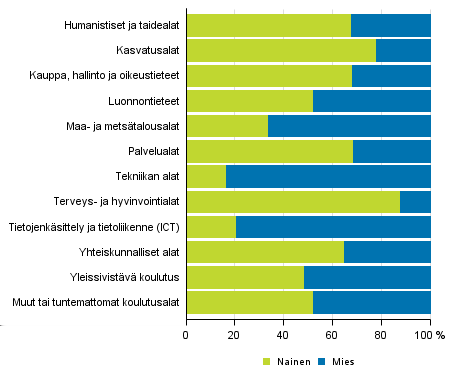 osuus on 4 prosenttia. Alimman korkeaasteen tutkinnon suorittaneet ovat poistuneet lähes kokonaan 30 34vuotiaiden ikäryhmästä.