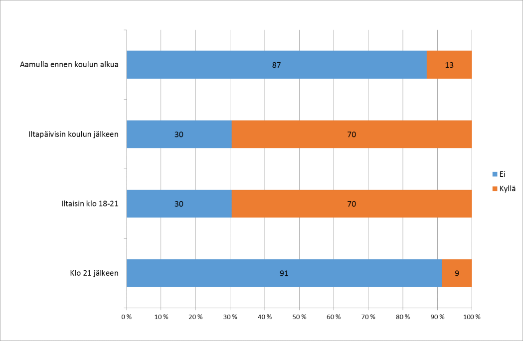 27 kolajuomat (n= 77) energiajuomat (n= 73) en juo lainkaan 55 % 73 % alle 0,5 l 40 % 18 % 0,5-1 l 5 % 8 % yli 1 l 0 % 1 % Taulukko 2.