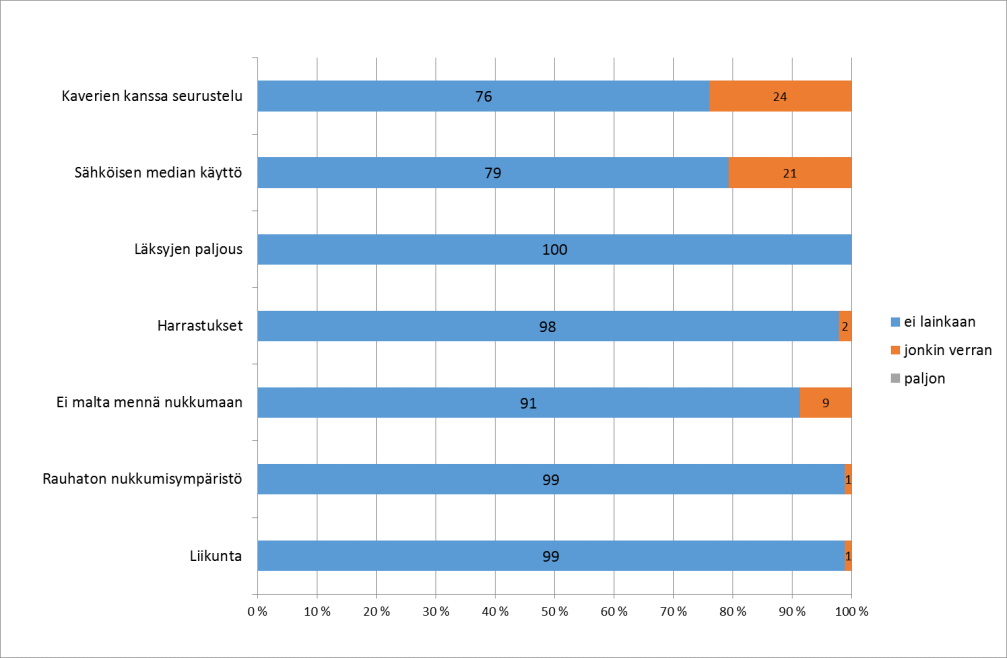 29 Kuvio 8. Sähköisen median käyttö klo 22 jälkeen (n=92 ) Oppilailta kysyttiin, mitkä asiat viivästyttävät heidän nukkumaanmenoaan. Mikään ei viivästyttänyt heidän nukkumaanmenoaan paljon.